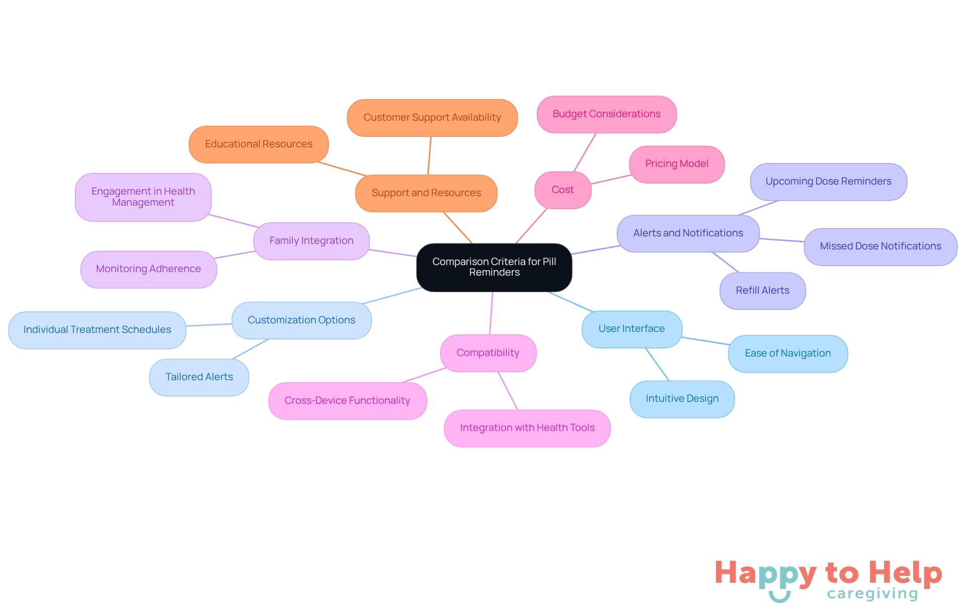 The central node represents the main topic, while each branch shows a different criterion to consider when choosing a pill reminder app. The sub-branches provide details about what to look for in each category.