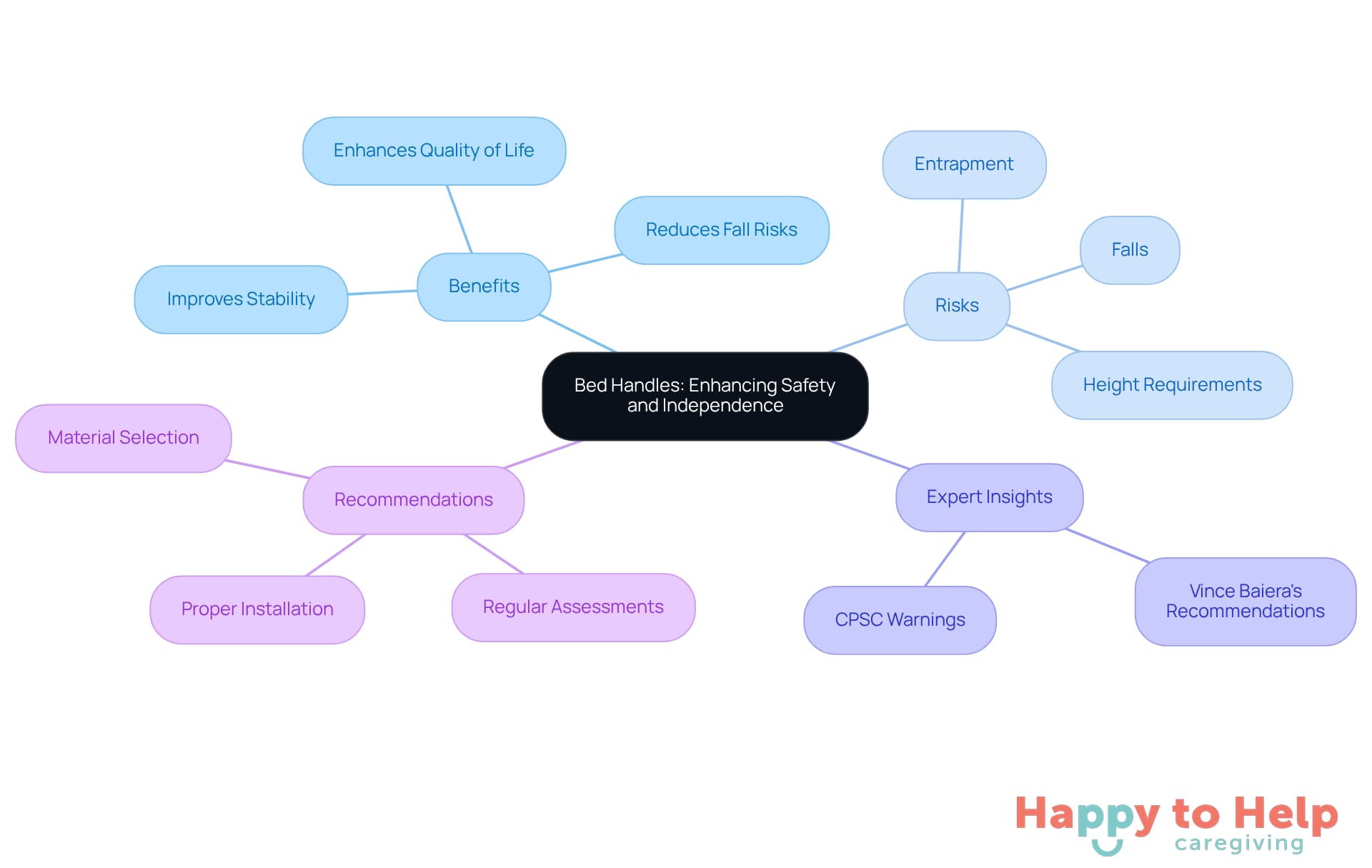 The central idea is bed handles, with branches showing their benefits, risks, expert opinions, and recommendations. Each branch helps you see how these aspects connect to the overall theme of safety and independence.