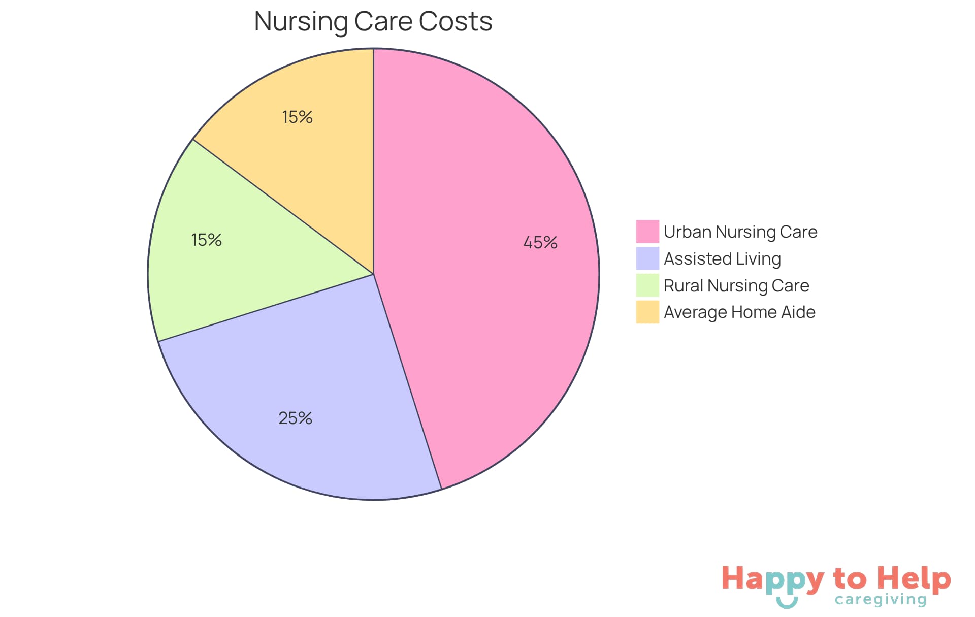 Each slice of the pie shows the cost range for different types of nursing care. The larger the slice, the more significant the cost in that category. This helps you see how urban and rural care costs compare, along with the average costs for home health aides and assisted living.