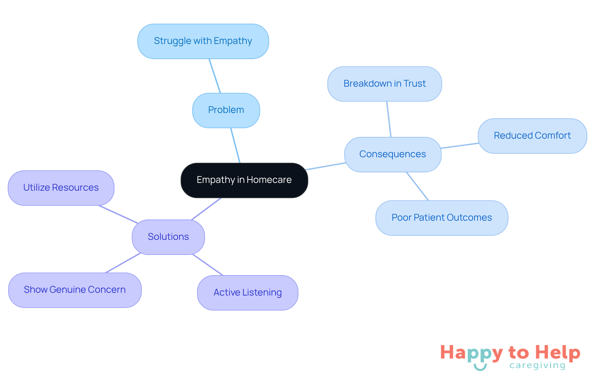 The central node represents the importance of empathy, while the branches show the problems it addresses, the consequences of lacking it, and practical solutions to enhance empathy in caregiving.