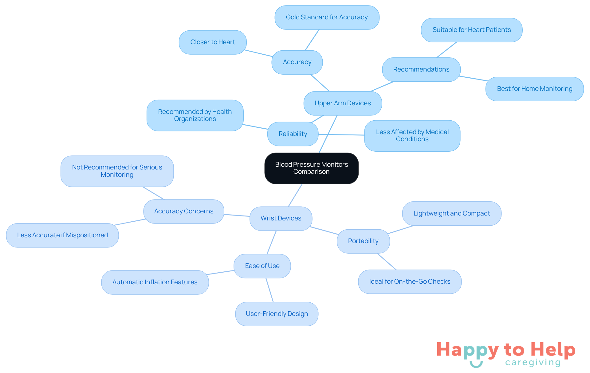 The central node represents the overall topic, while the branches show the two types of monitors. Each sub-branch highlights key features and considerations, helping you understand the pros and cons of each option.