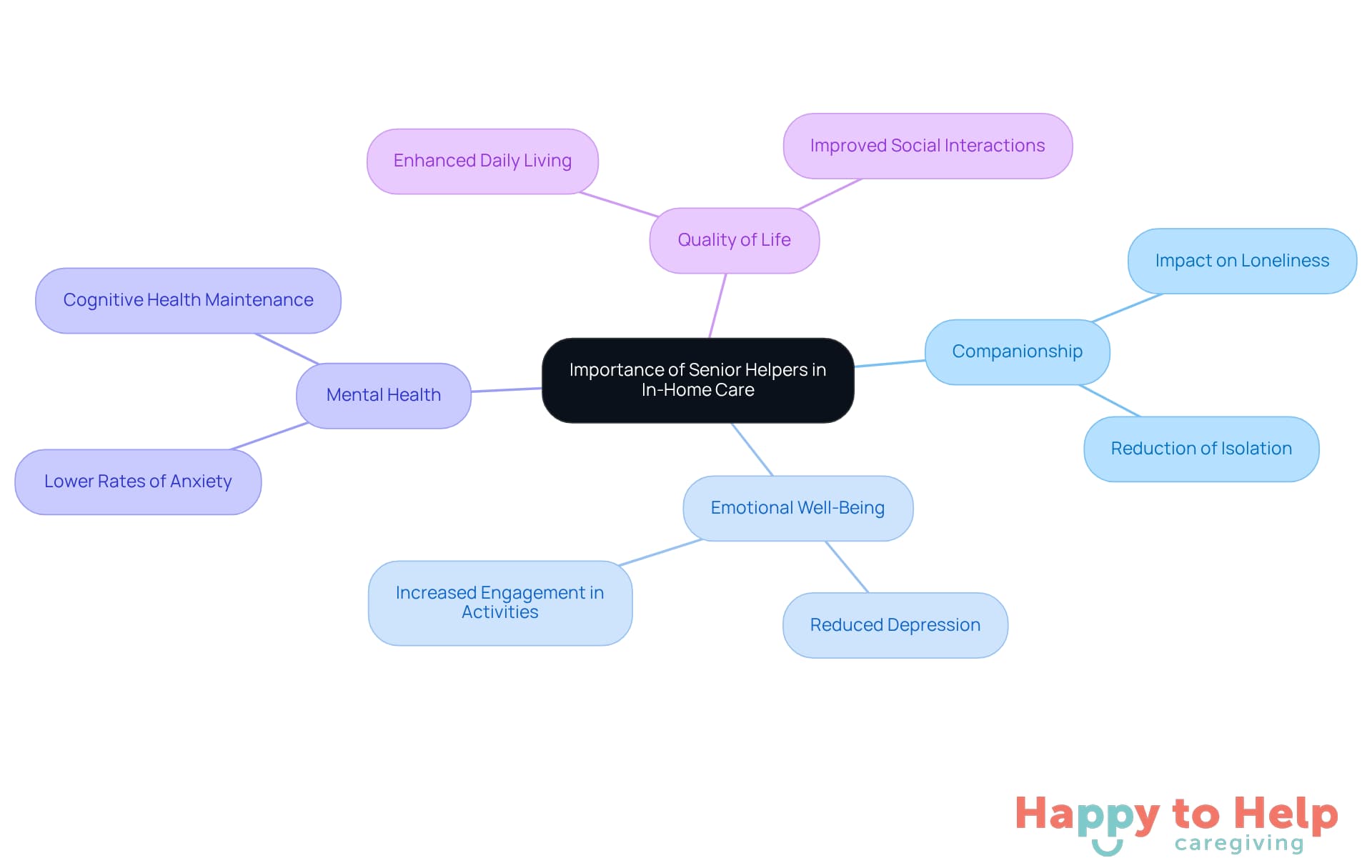 The central idea represents the importance of senior helpers, while the branches show how they contribute to various aspects of elderly care, such as companionship and emotional health. Each branch highlights a different benefit, making it easy to see the holistic impact of their support.