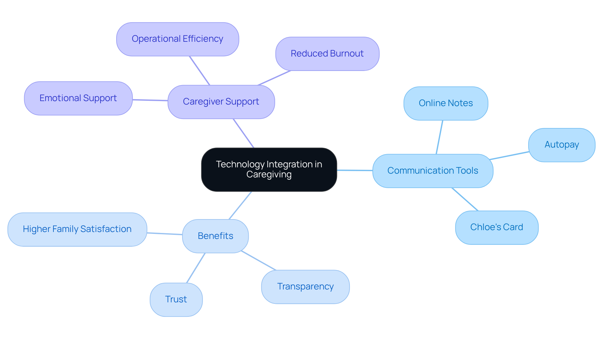 The center represents the main theme of technology in caregiving, while the branches show different tools and benefits. Follow the branches to see how they relate and contribute to caregiver and family support.