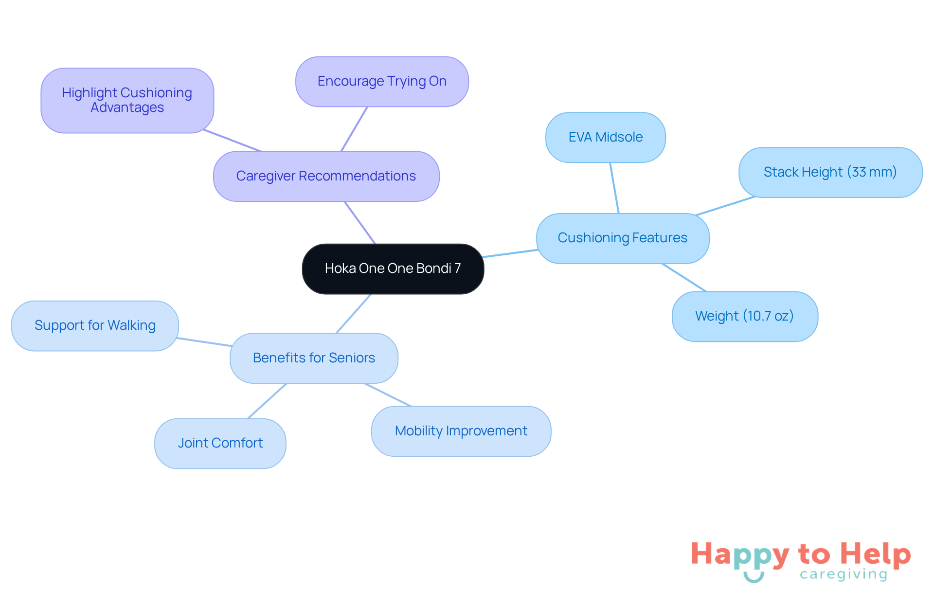 The central node represents the shoe, while the branches show its features and how they help seniors. Each color-coded branch helps you easily identify different aspects of the shoe's benefits.
