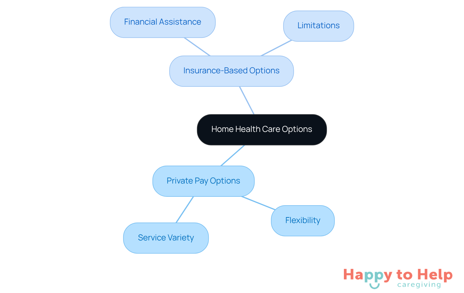 The central node represents the main topic, while the branches show the two primary types of home health care. Each sub-branch provides additional details about the advantages and limitations of each option.
