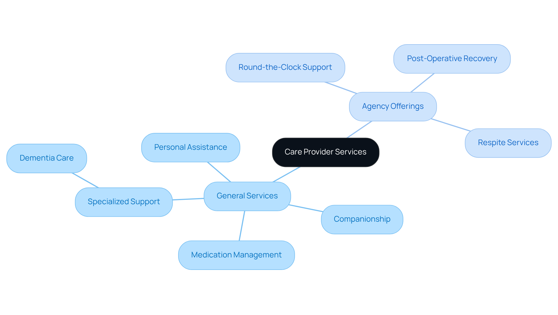 The central node represents the overall services available. Each branch shows different types of services, helping families see what support is out there for their loved ones.