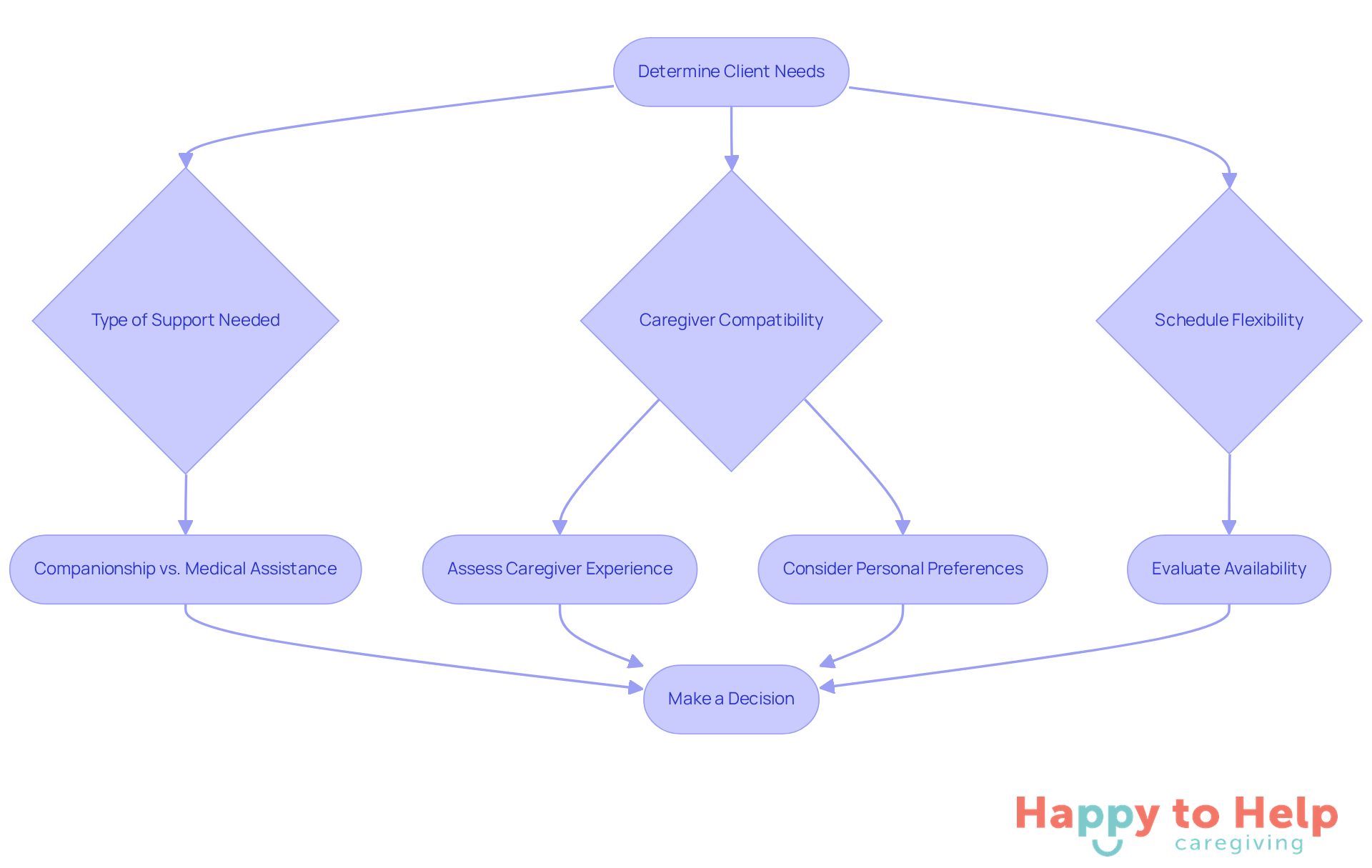 This flowchart guides families through the process of selecting a home service provider. Start at the top with determining needs, then follow the branches to explore different considerations that will help in making the best choice.