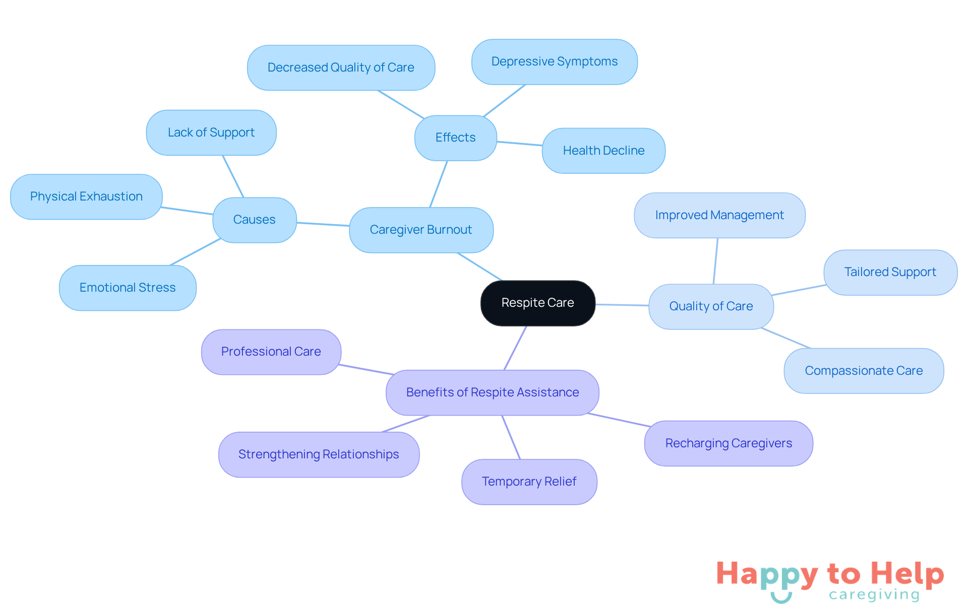 The central node represents respite care, while the branches show how it connects to caregiver burnout and quality of care. Each sub-branch highlights specific aspects or benefits, helping you see the full picture of why respite care is essential.
