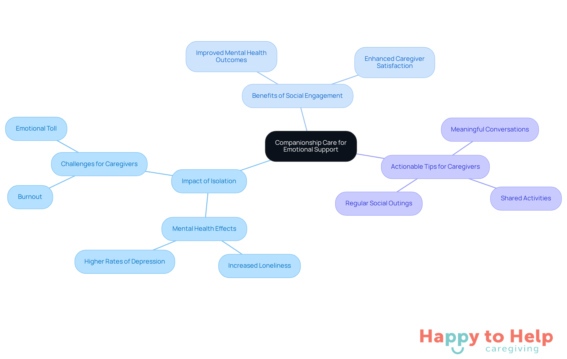 The central idea is companionship care, with branches showing how it helps combat isolation and improve mental health. Each tip is a practical way caregivers can enhance their support for seniors.