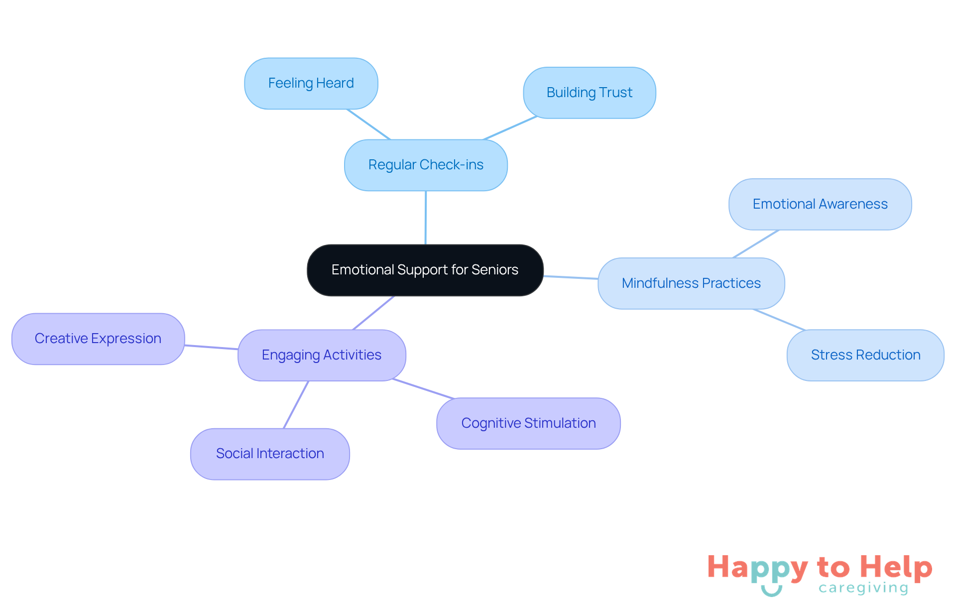 The central node represents the main focus on emotional support, while the branches show different strategies caregivers can use. Each sub-branch highlights the benefits of these strategies, helping to visualize how they contribute to seniors' well-being.