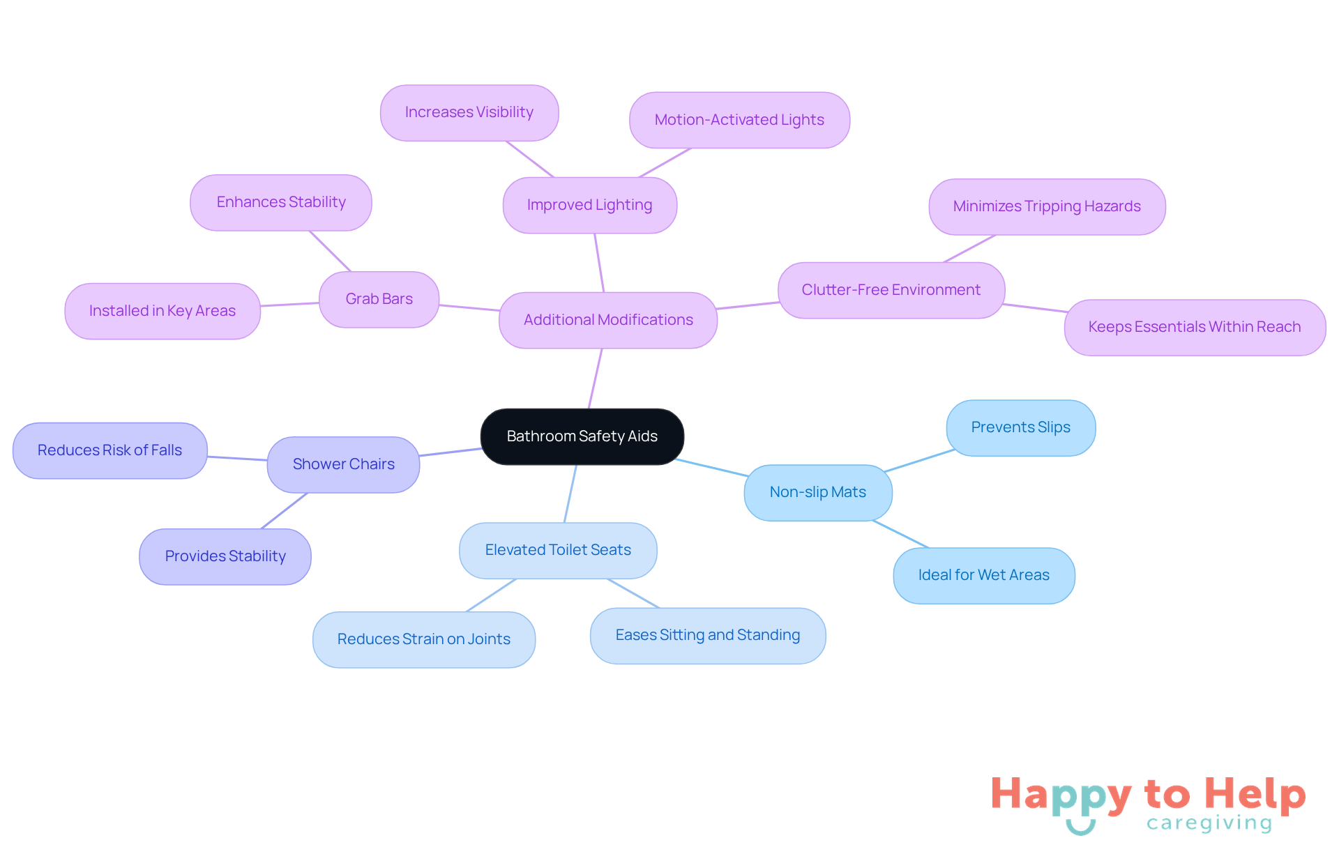 The central node represents the main topic of bathroom safety. Each branch shows a type of safety aid, with further details on how they help prevent falls and enhance safety for older adults.