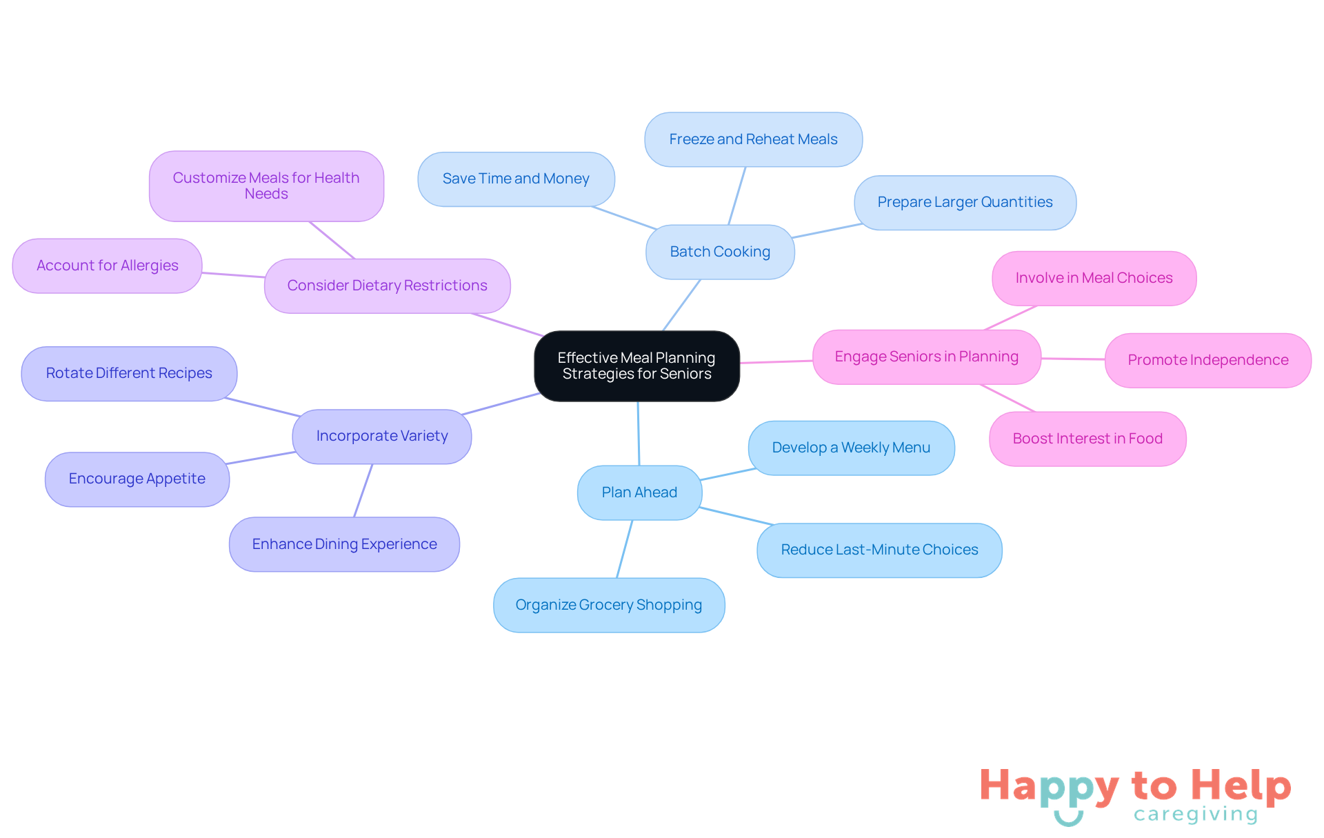 The central node represents the main topic of meal planning for seniors. Each branch shows a specific strategy, and the sub-branches highlight important points or benefits related to that strategy. This layout helps caregivers quickly grasp the various approaches to enhance nutrition for elderly individuals.