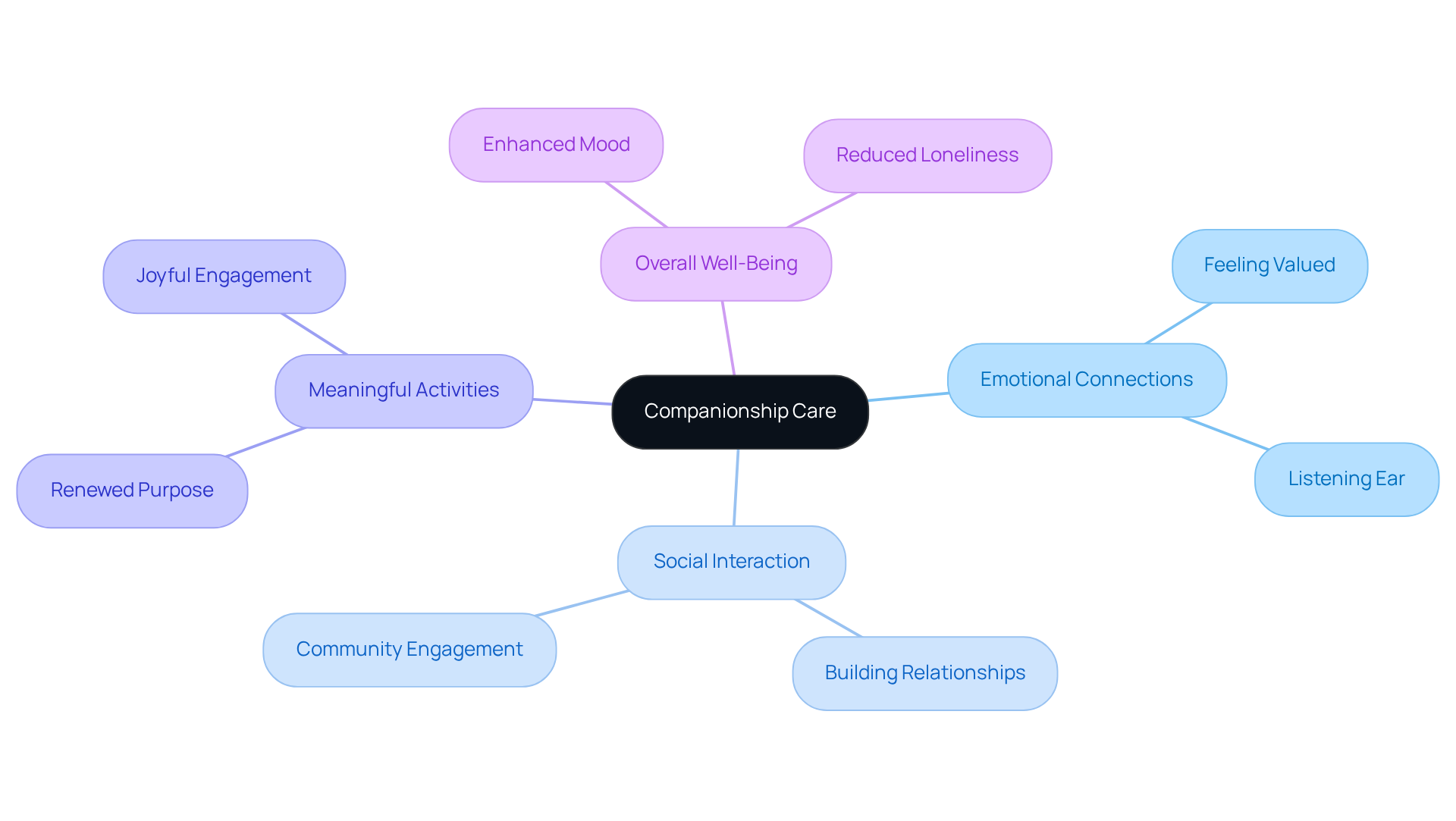 The central node represents companionship care, with branches illustrating how it affects seniors' lives positively. Each branch highlights a key aspect, showing the interconnected benefits that arise from companionship.