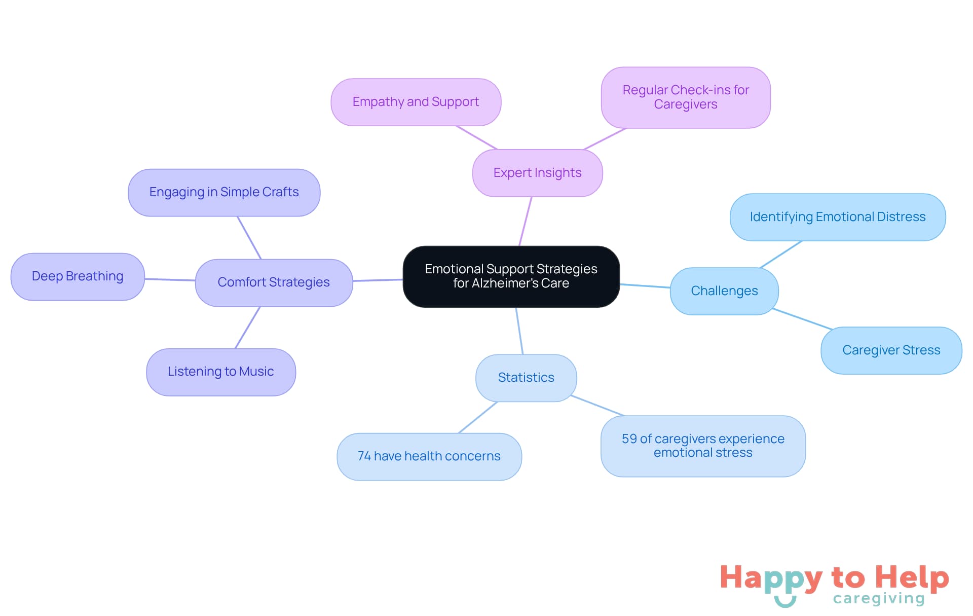 The central node represents the main topic, while branches show different aspects of emotional support. Each color-coded branch helps you navigate through challenges, statistics, strategies, and expert advice.