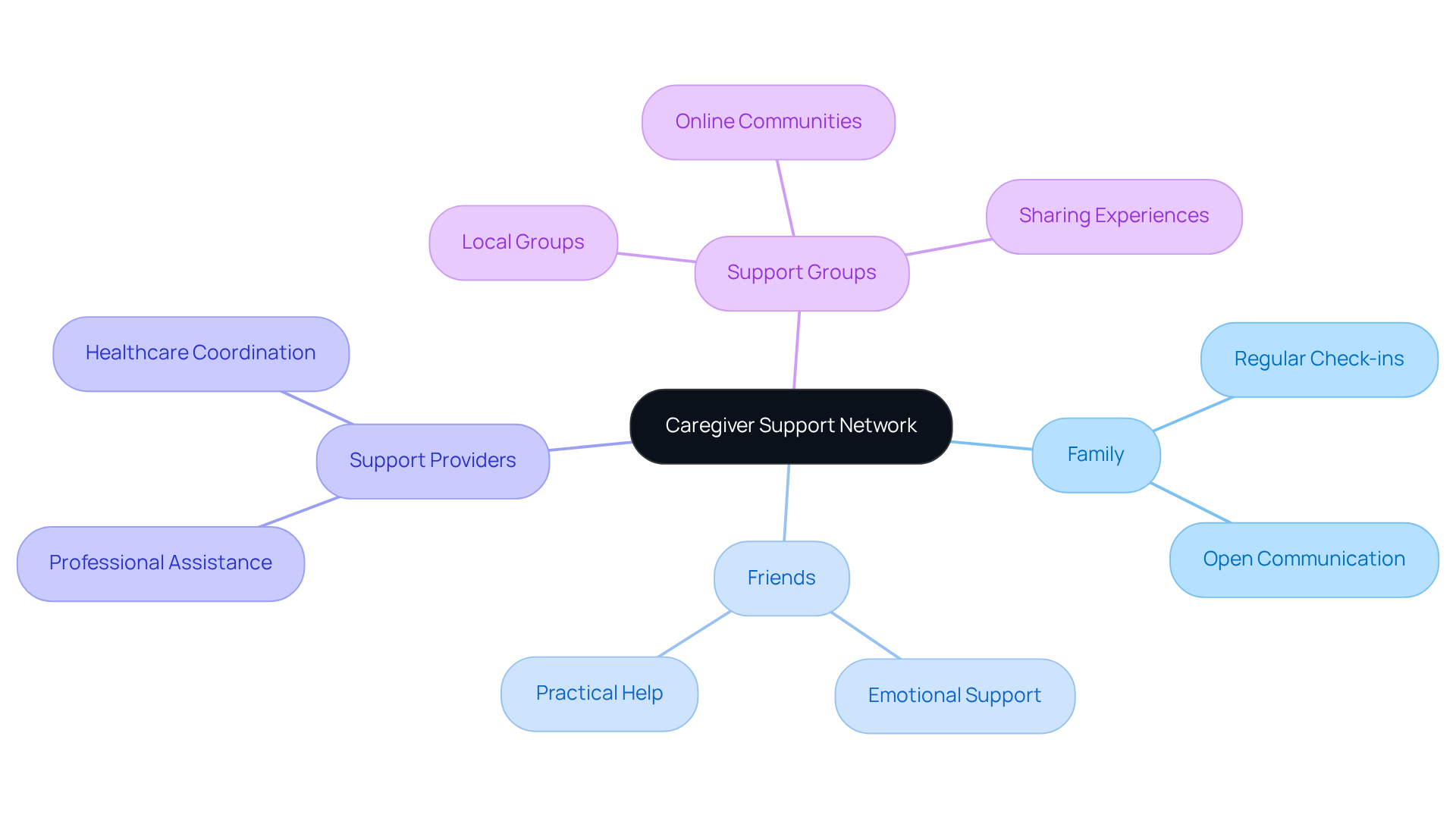 The central idea is caregiver support, and each branch represents different groups and strategies. Follow the branches to understand how they contribute to a stronger network.