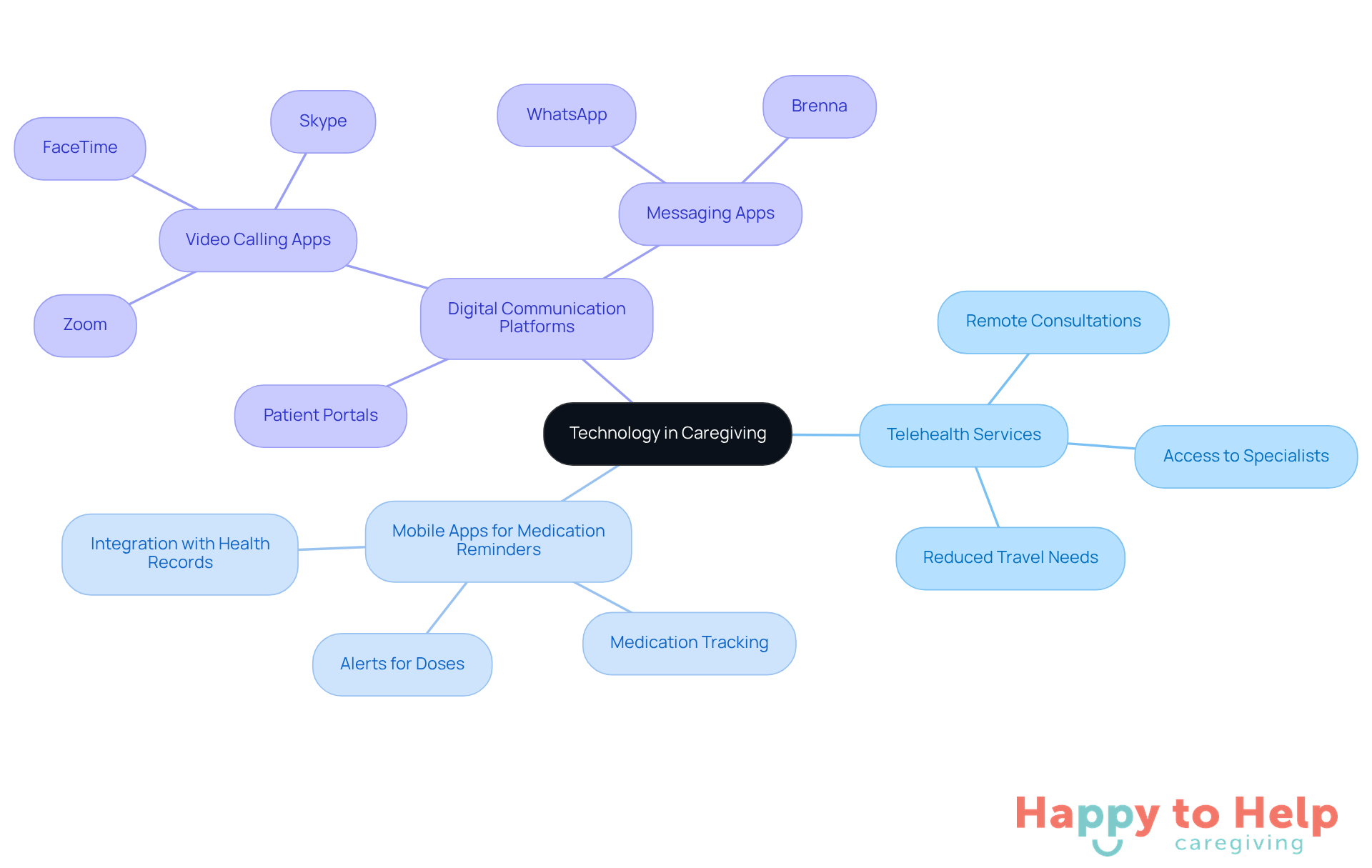 The center represents the main theme of technology in caregiving, while the branches show specific tools that help improve communication and care management. Each tool has its own benefits, making it easier for families to provide quality care.