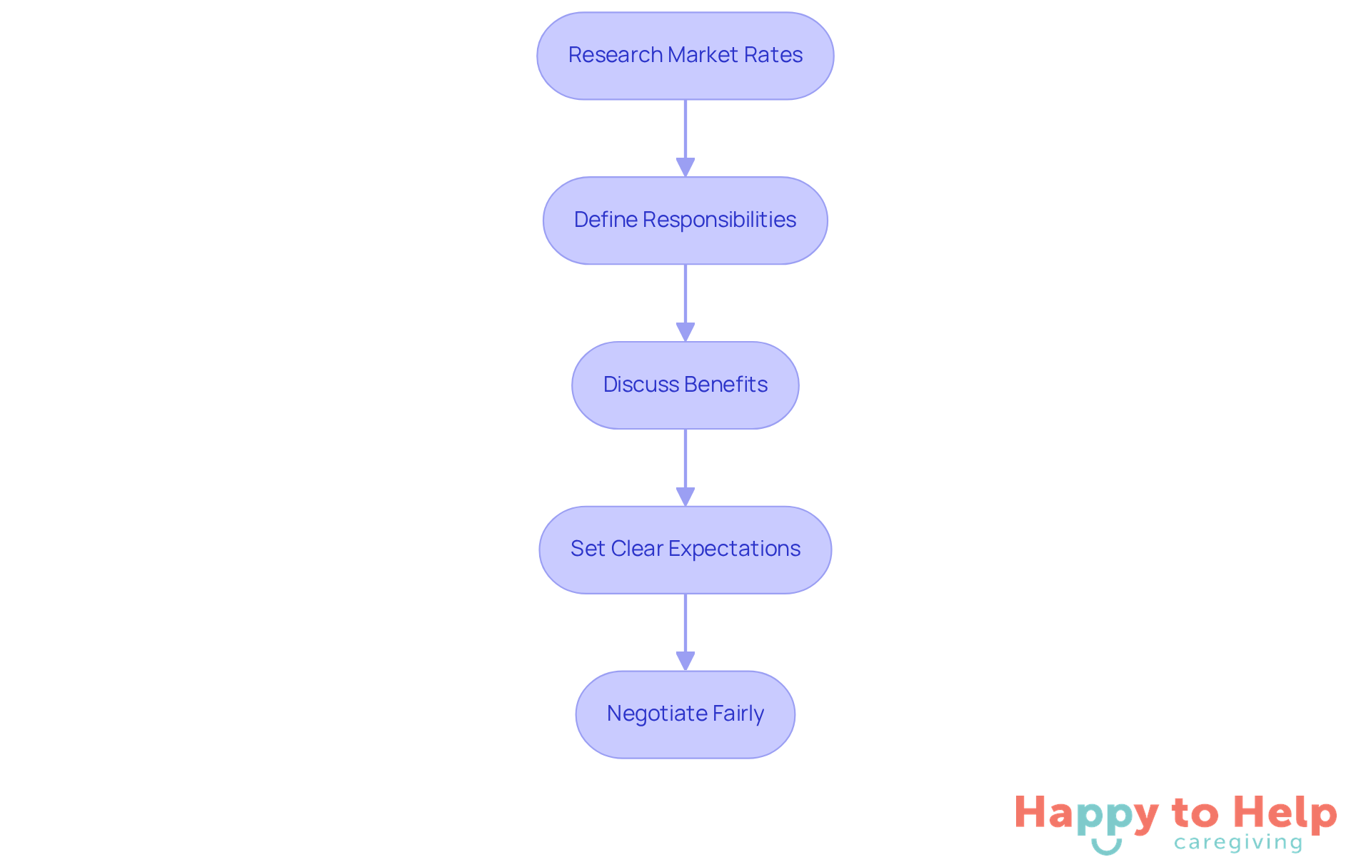 Each box represents a step in the process of discussing caregiver compensation and expectations. Follow the arrows to see how to move from one step to the next for a successful discussion.