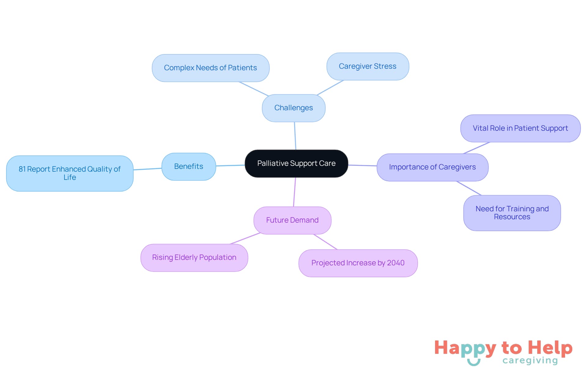 The central node represents palliative support care, with branches showing its benefits, challenges, and future needs. The statistic highlights the positive impact of such care on seniors' quality of life.