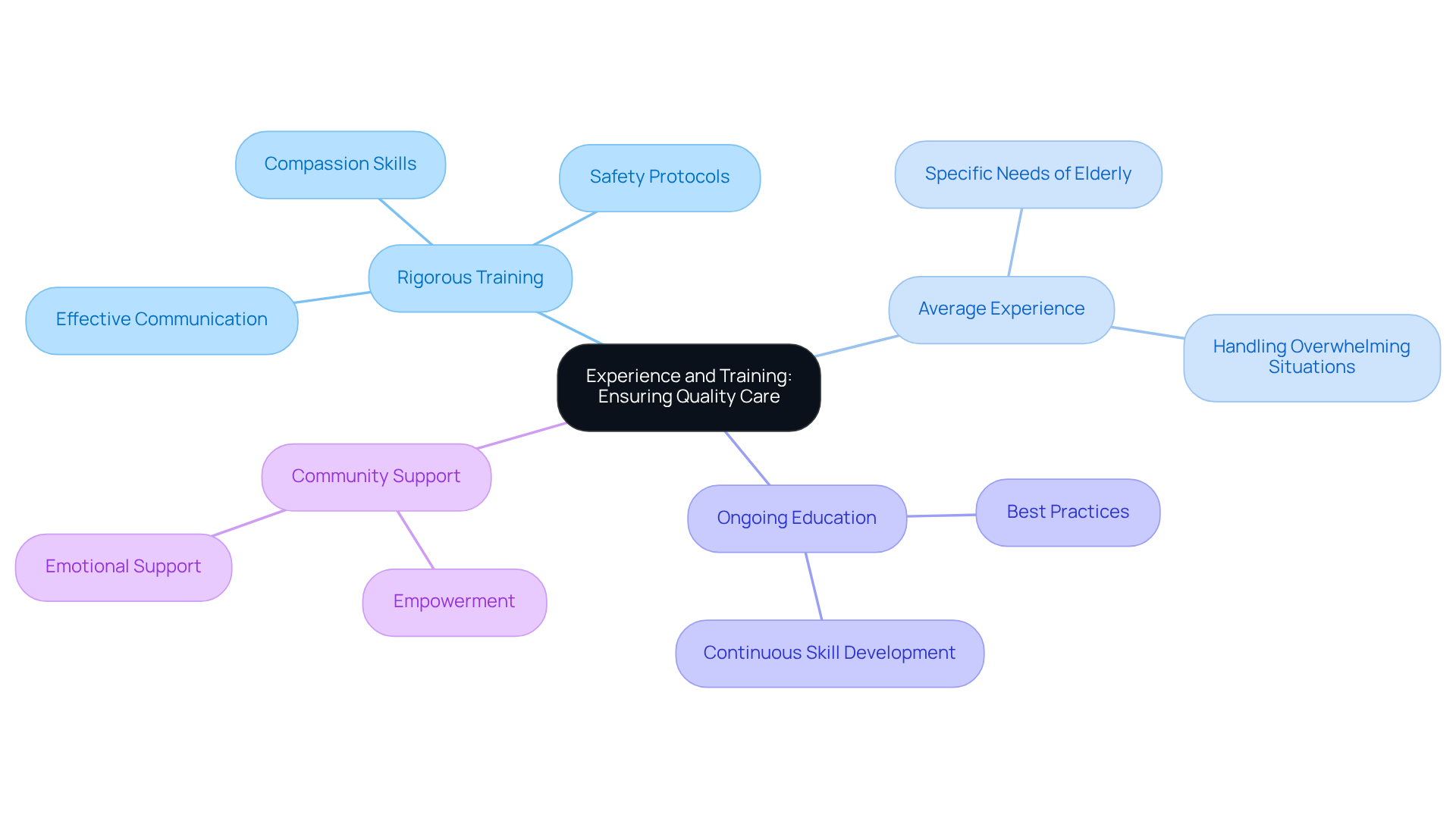 The central idea focuses on training for quality care, with branches representing different aspects of caregiver support. Each branch highlights how those elements contribute to the overall mission of compassionate caregiving.
