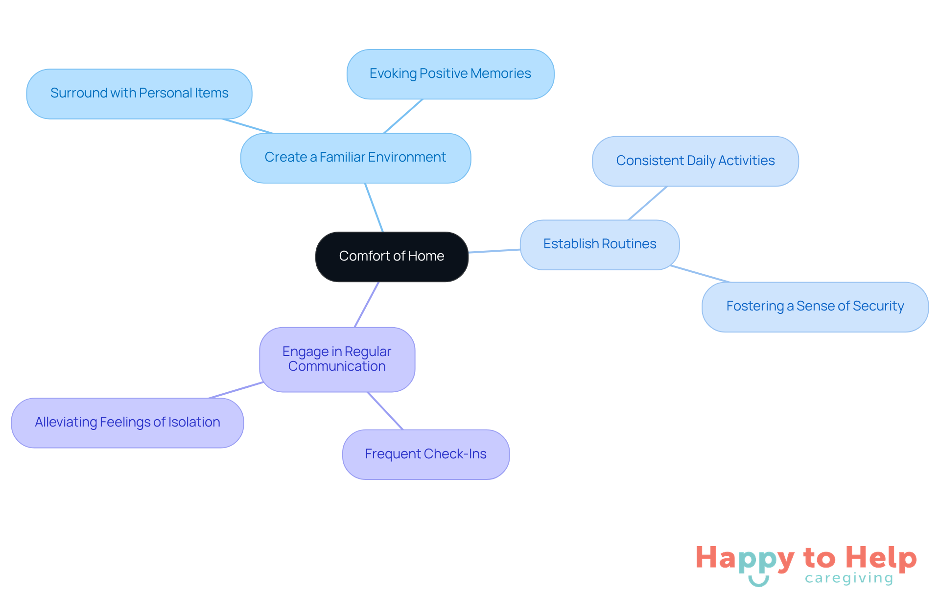 The central node represents the importance of home comfort, while the branches show specific strategies caregivers can use to support older adults. Each strategy is connected to actions that can improve their well-being.