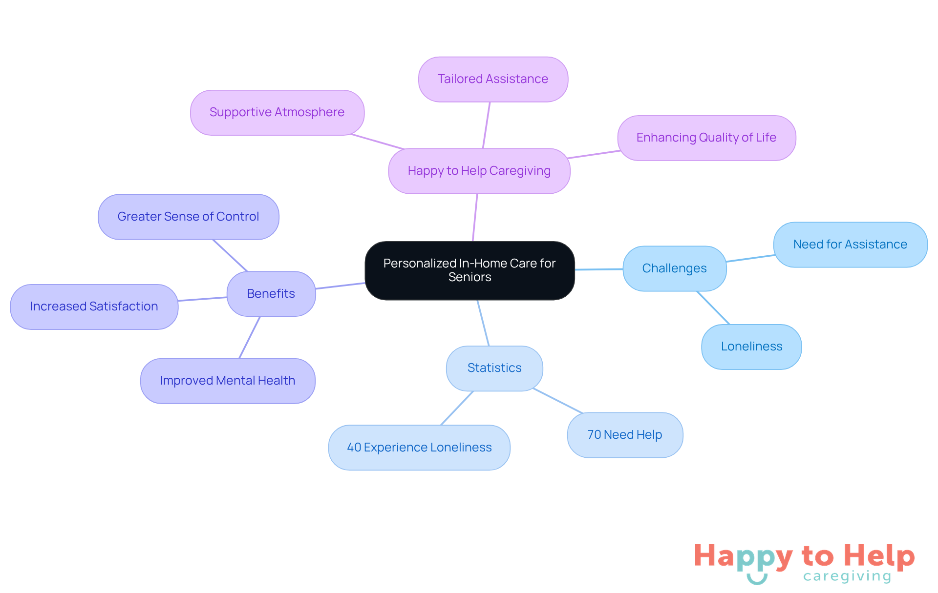 The central node represents the main topic, while branches show related challenges, statistics, and benefits. Each color-coded branch helps you see how these elements connect to the overall theme of personalized care.