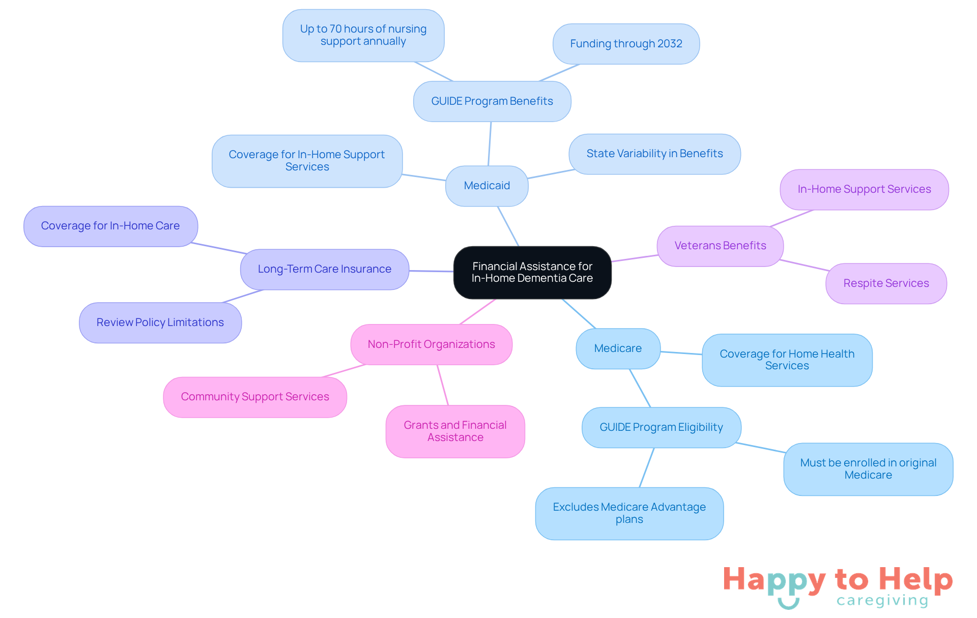 The central node represents the main topic, while each branch shows a different source of financial assistance. Follow the branches to explore specific details about each option, helping families understand their choices.