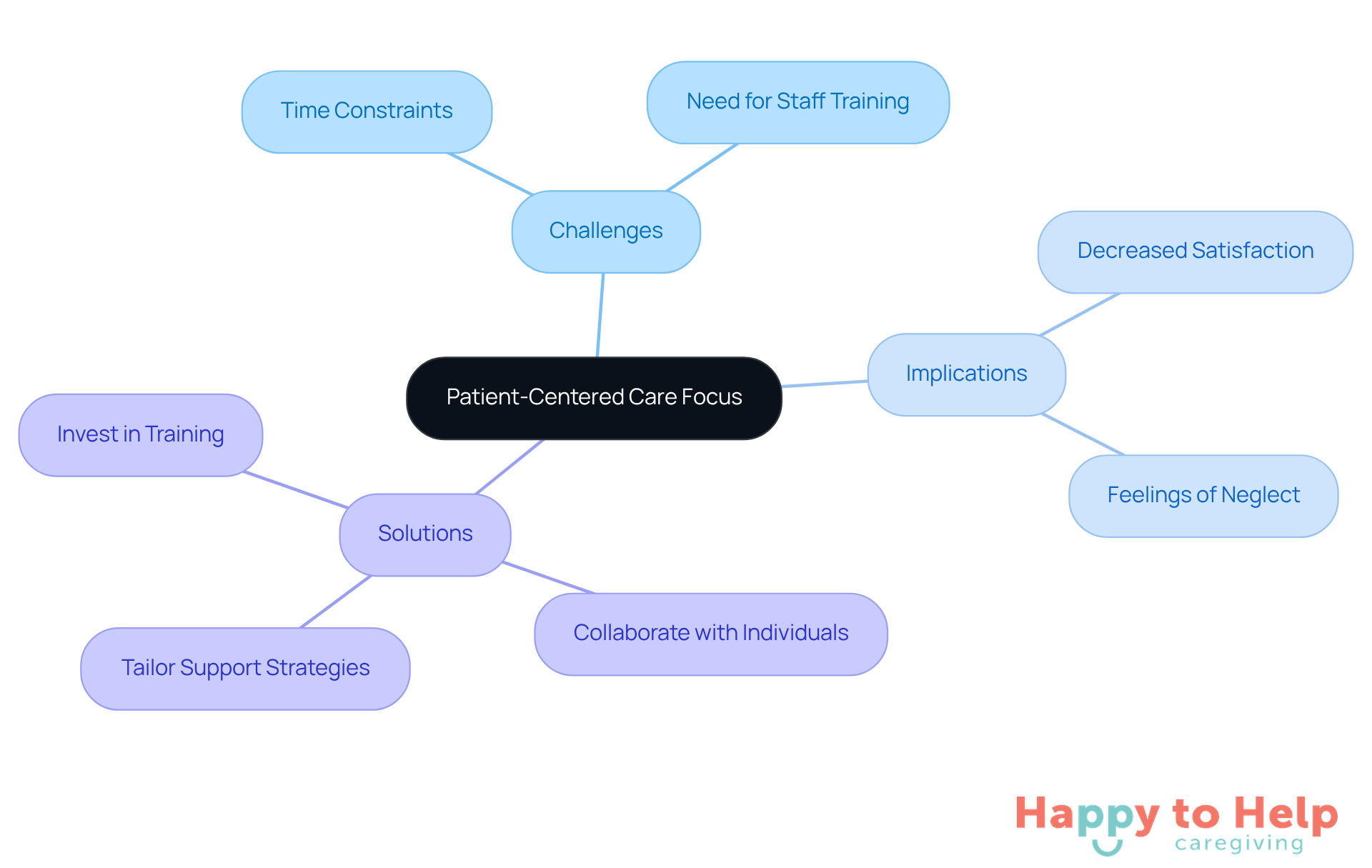 The central node represents the main theme of patient-centered care, while the branches show the challenges faced, the implications of inadequate support, and the solutions to enhance care quality. Each branch helps you see how these elements connect and contribute to the overall goal of personalized support.