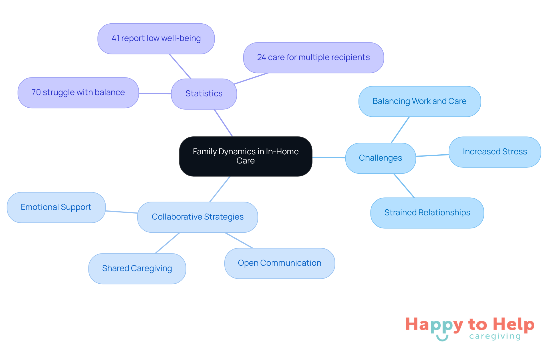 The central node represents the main theme, while branches show the challenges families face, strategies to improve dynamics, and important statistics that highlight the need for collaboration.