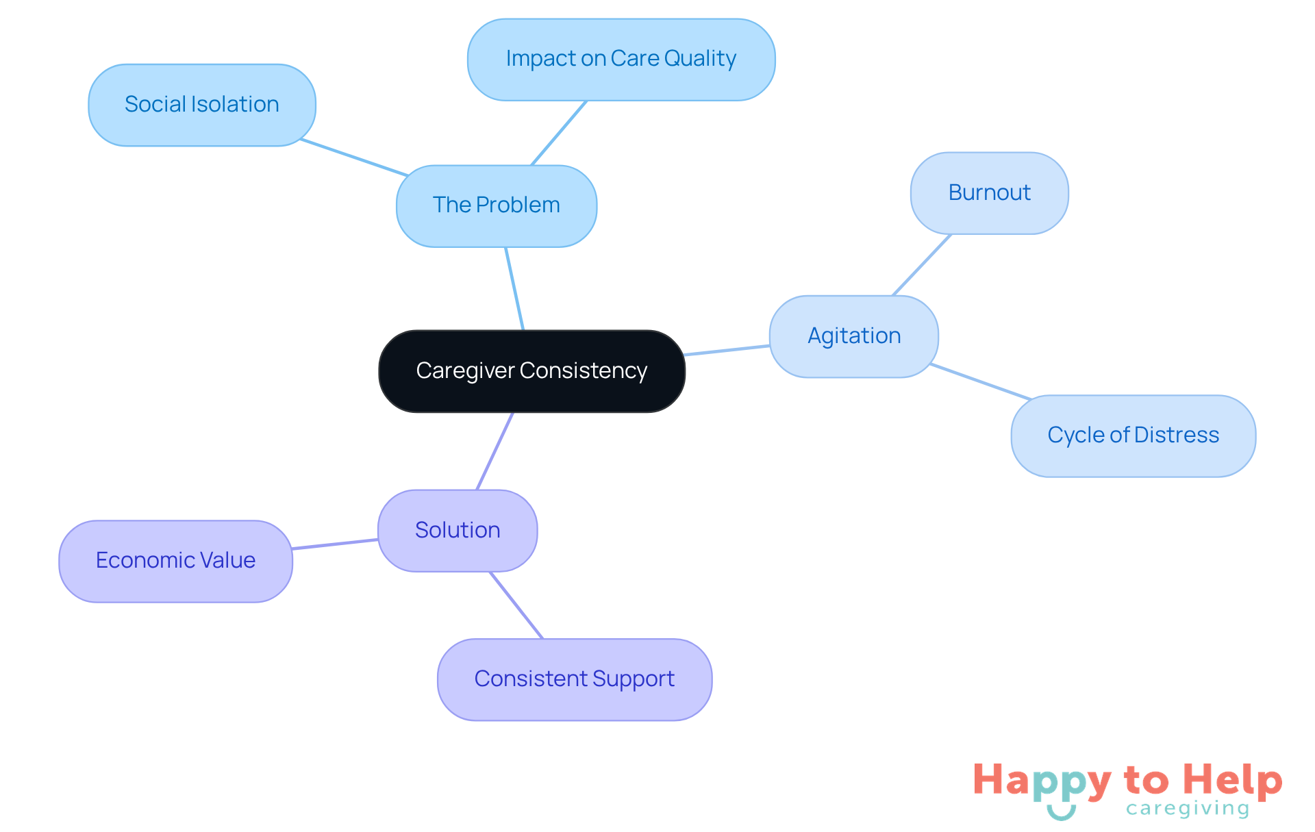 The central idea is caregiver consistency, with branches showing the problems caregivers face, the emotional toll on both caregivers and the elderly, and the proposed solutions to improve care quality.