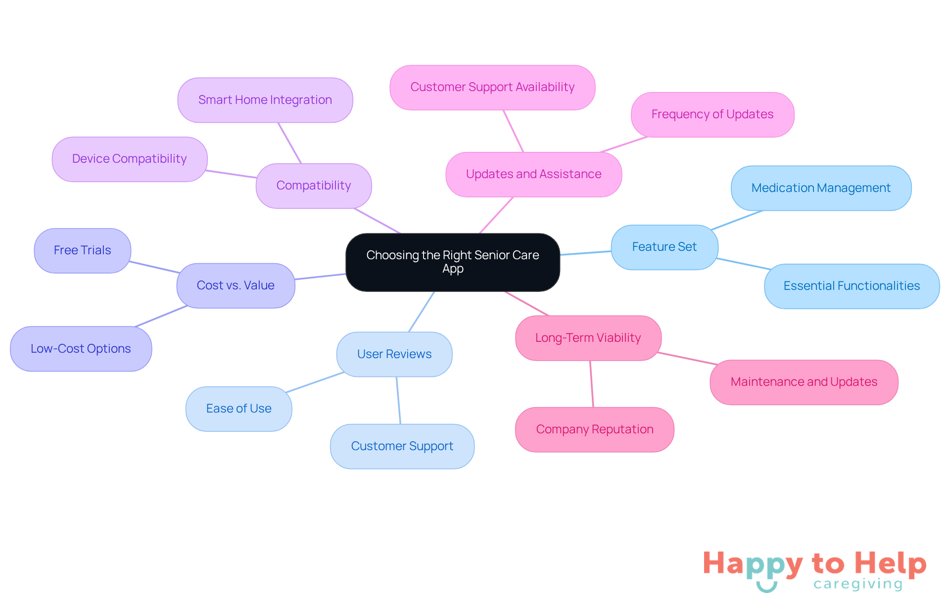 The central node represents the main decision, while each branch highlights a key factor to consider. The sub-points under each branch provide additional details to help caregivers make informed choices.