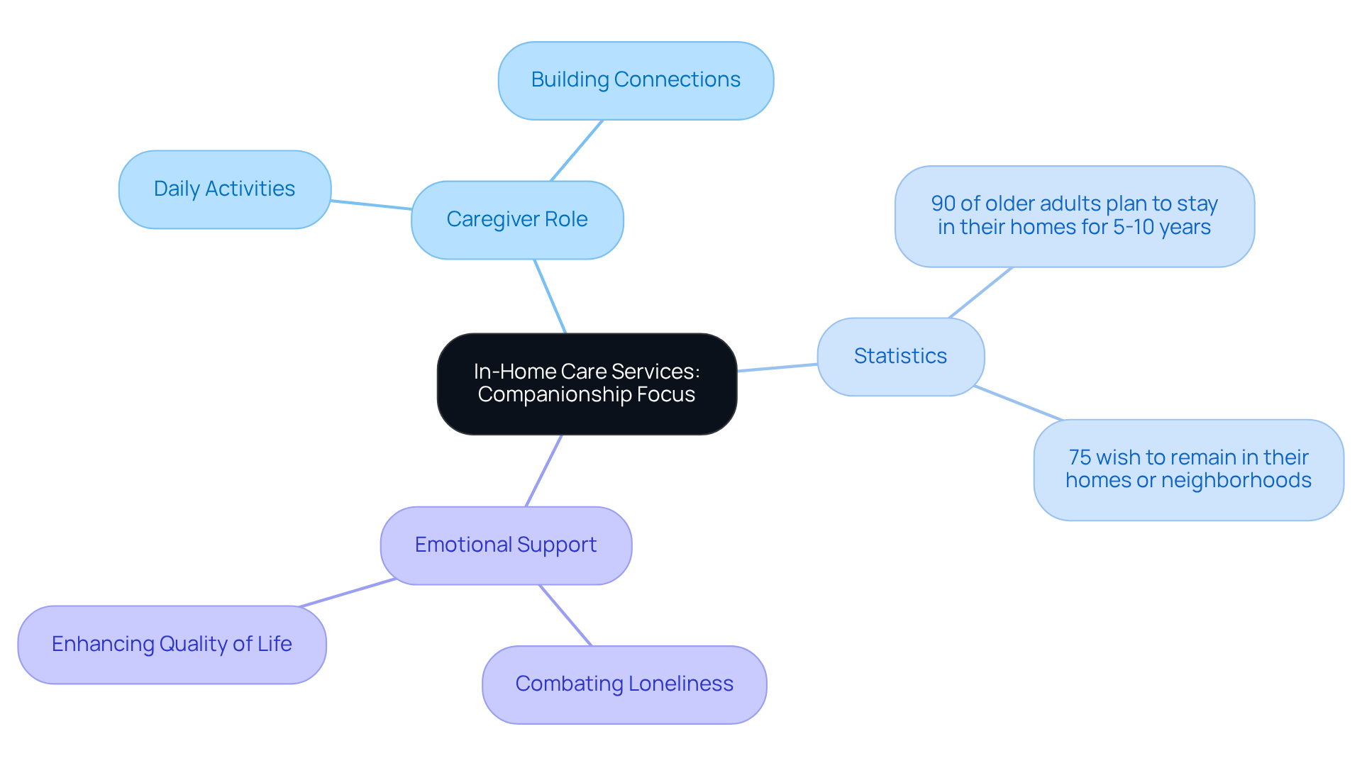 The central idea represents the focus on companionship in care. Each branch shows different aspects of this care model, including the caregiver's role, relevant statistics, and the emotional support provided to enhance the quality of life for seniors.