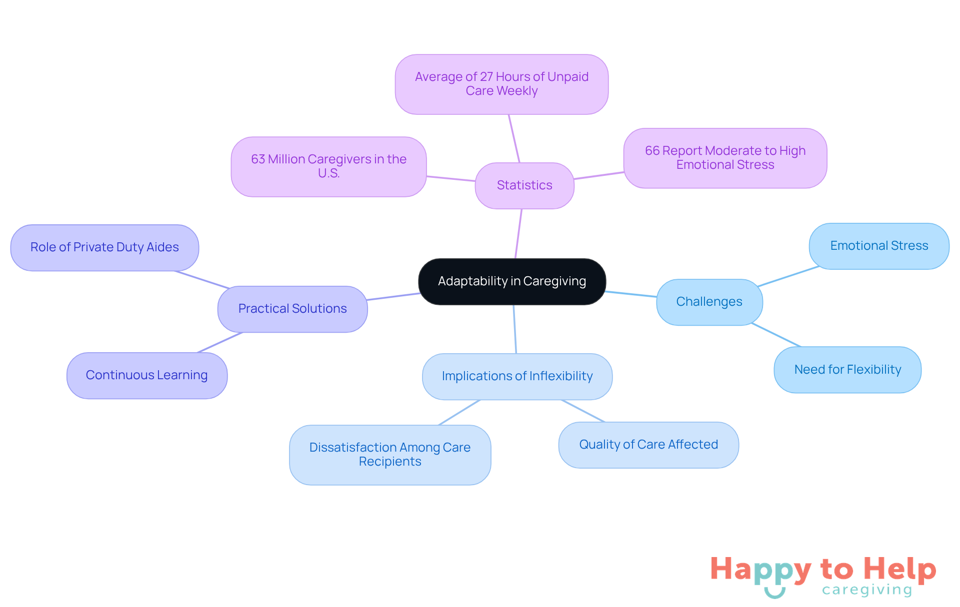 The central node represents the main theme of adaptability, while the branches show the various challenges and solutions caregivers face. Each color-coded branch helps you easily identify different aspects of the topic.