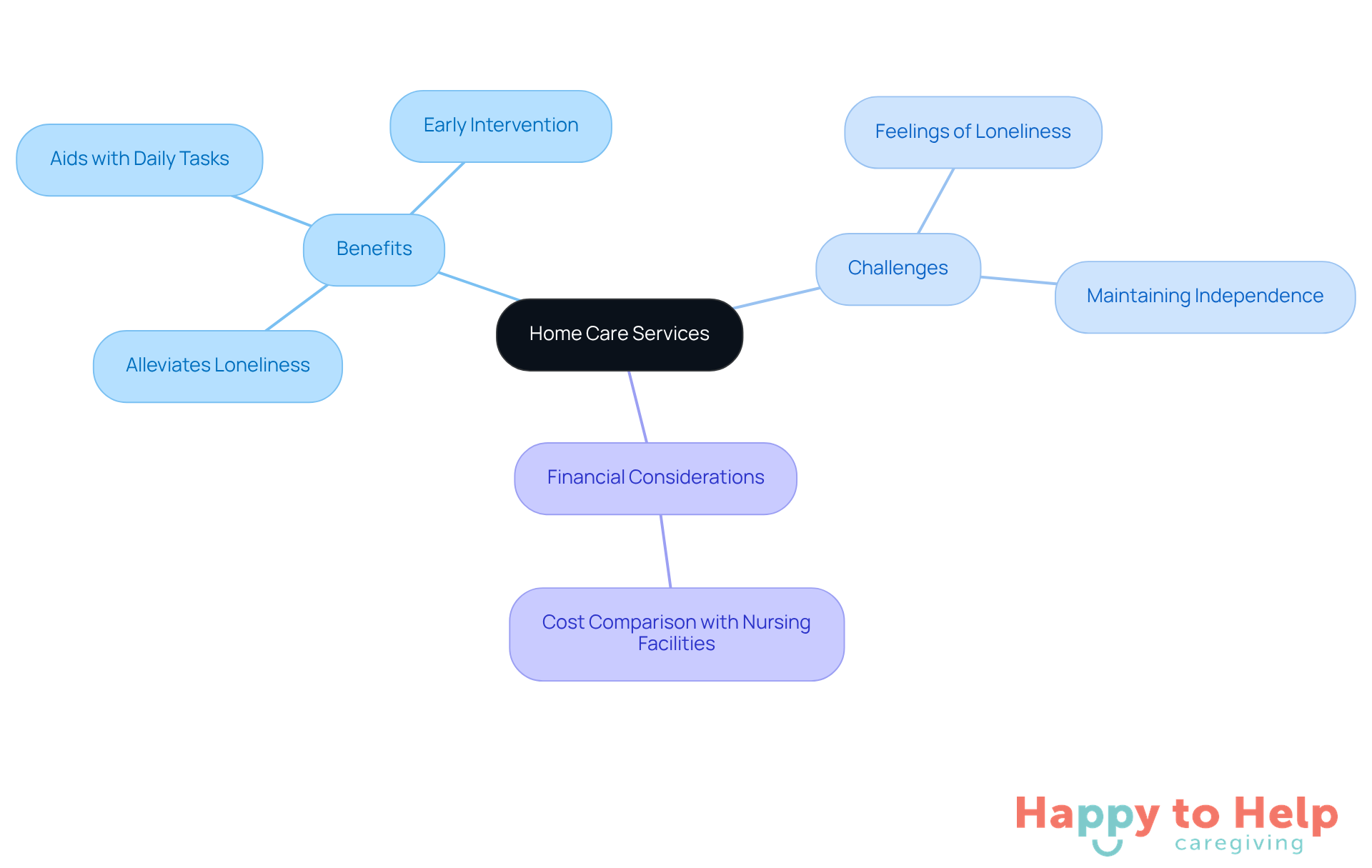 The central node represents home care services, with branches showing the benefits, challenges, and financial aspects. Each branch highlights important points related to how these services support seniors in their homes.