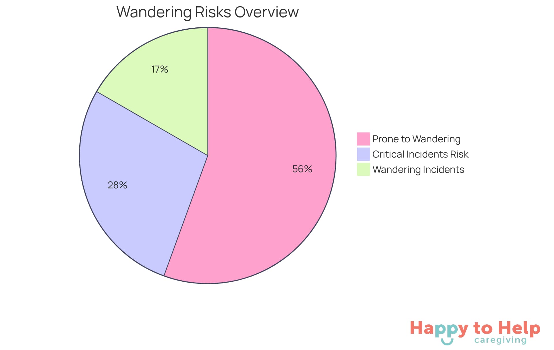 Each slice represents a different aspect of wandering risks: the first slice shows the percentage of individuals prone to wandering, the second slice indicates the rate of wandering incidents, and the third slice highlights how much more likely they are to experience critical incidents.