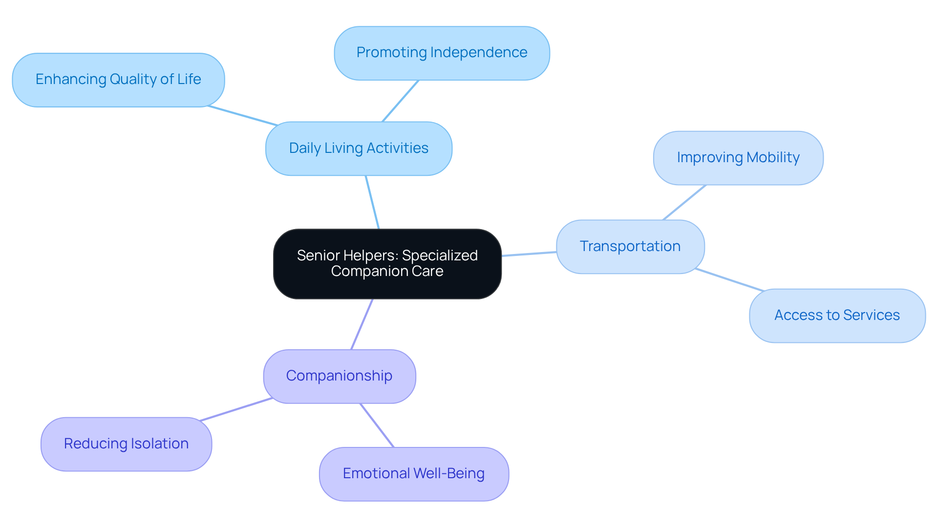 The center represents Senior Helpers' commitment to companion care, with branches showing the key services offered and their emotional and practical benefits, helping readers understand how these services impact seniors and their families.
