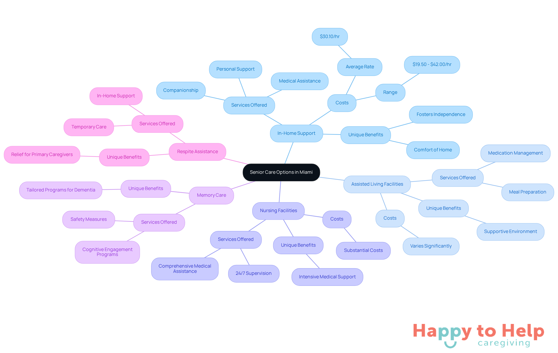 The central node represents the overall topic of senior care options. Each branch shows a different type of care available, with sub-branches providing more details about services, costs, and benefits. This layout helps you see all your options at a glance.