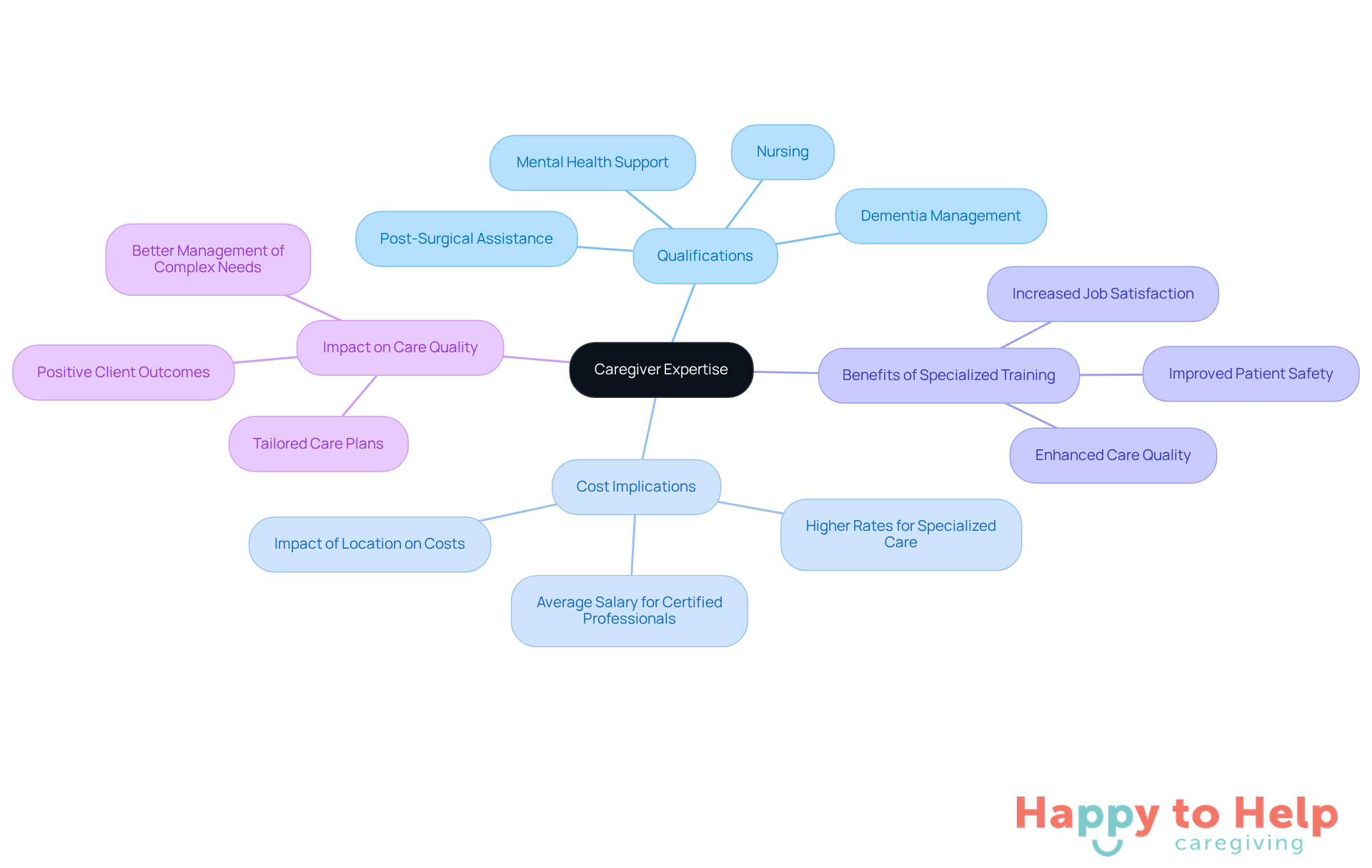 The central node represents caregiver expertise, while the branches show how different qualifications affect costs and care quality. Each branch highlights important aspects to consider when choosing a caregiver.