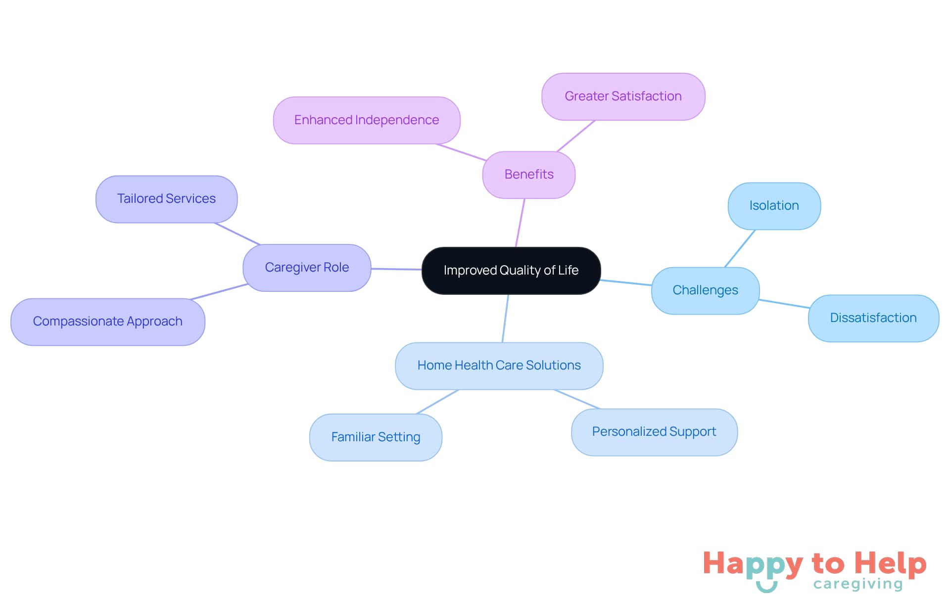 The central idea represents the overall theme, while each branch shows related challenges, solutions, and benefits. Follow the branches to understand how they connect and contribute to improving the lives of older adults.