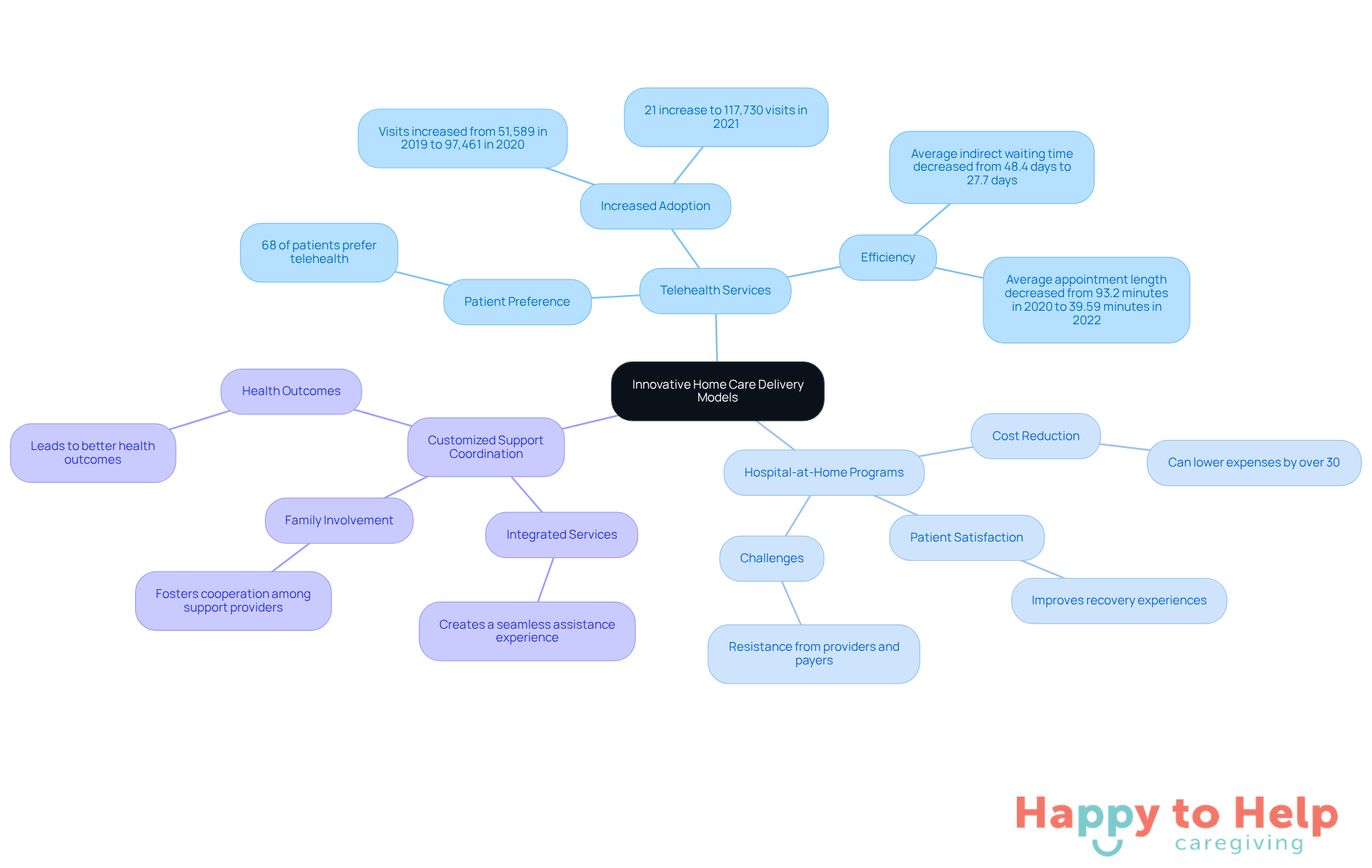 The central node represents the main topic, while the branches show different models of care. Each sub-point highlights important statistics or benefits, helping you understand how these models improve home care.