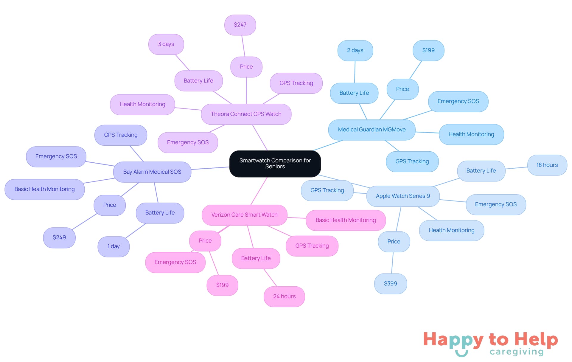The central node represents the overall topic, while each branch shows a different smartwatch model. The sub-branches detail key features, helping caregivers quickly identify which watch might be best suited for their loved ones.