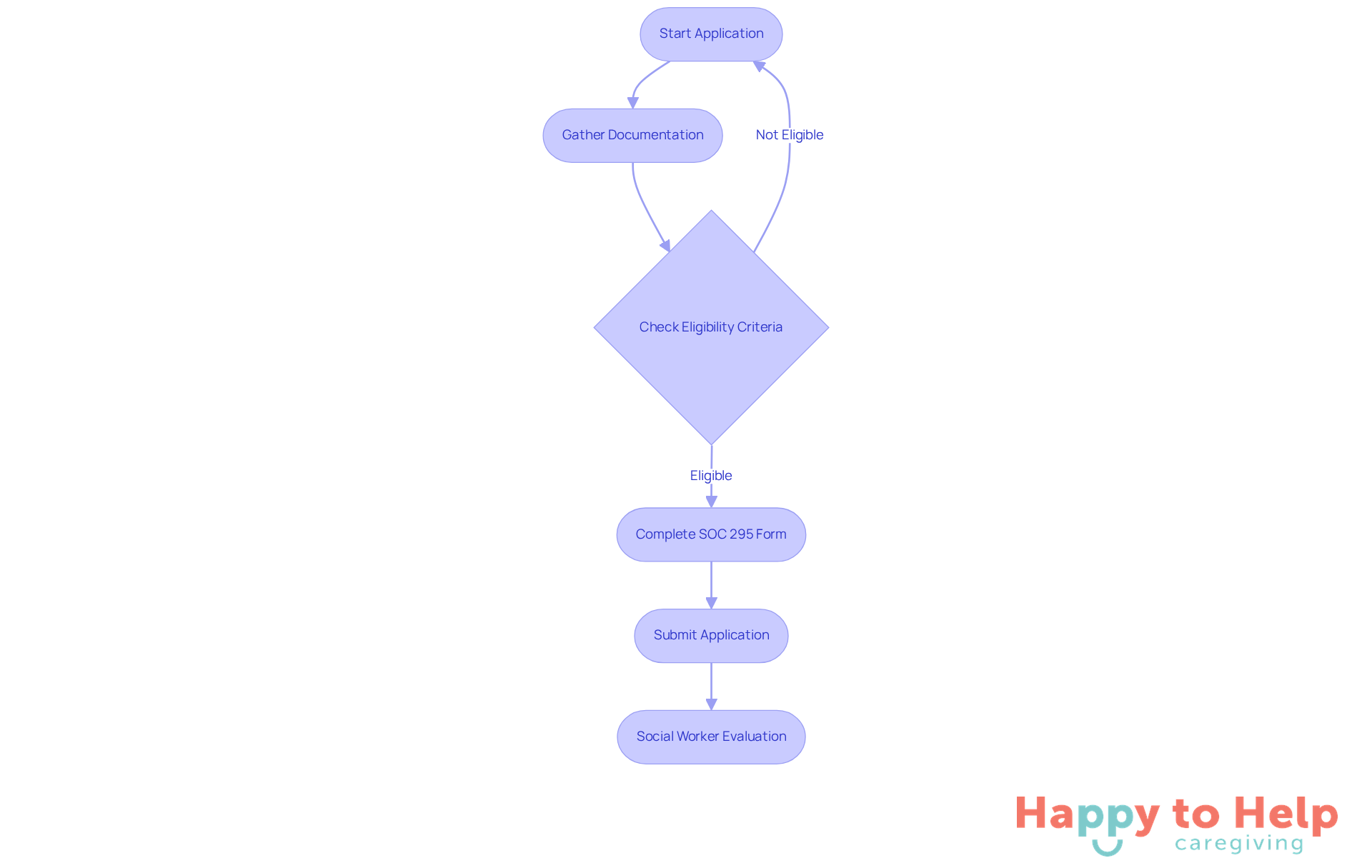 This flowchart outlines the steps to apply for IHSS. Each box represents a stage in the application process, and the arrows show the order in which you should complete them. Follow the path to ensure you gather the necessary documents and meet eligibility requirements.