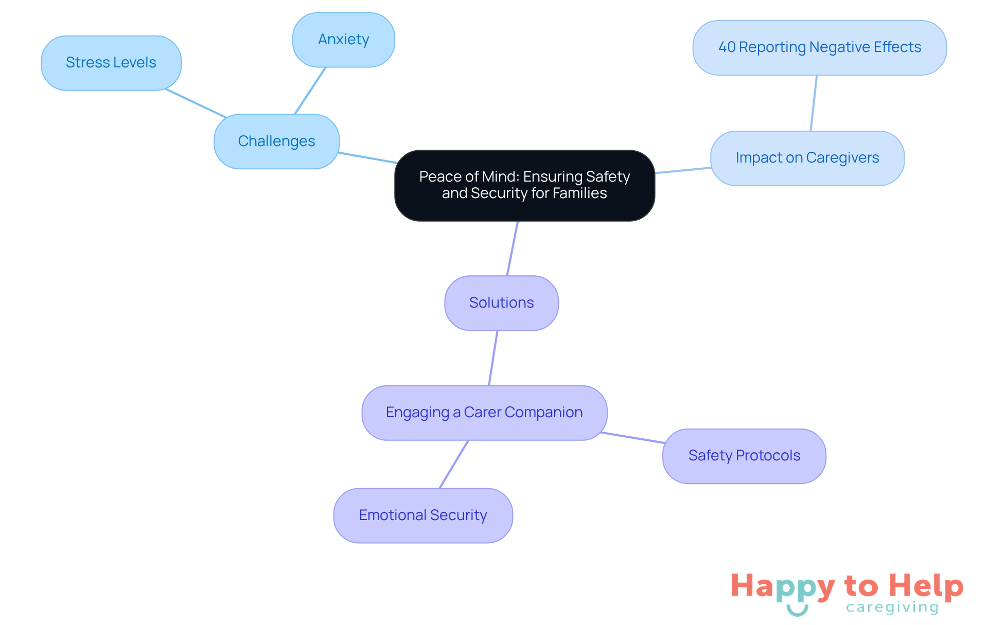 Start at the center with the main theme of peace of mind, then explore the branches that show the challenges families face and the solutions available to alleviate their worries.