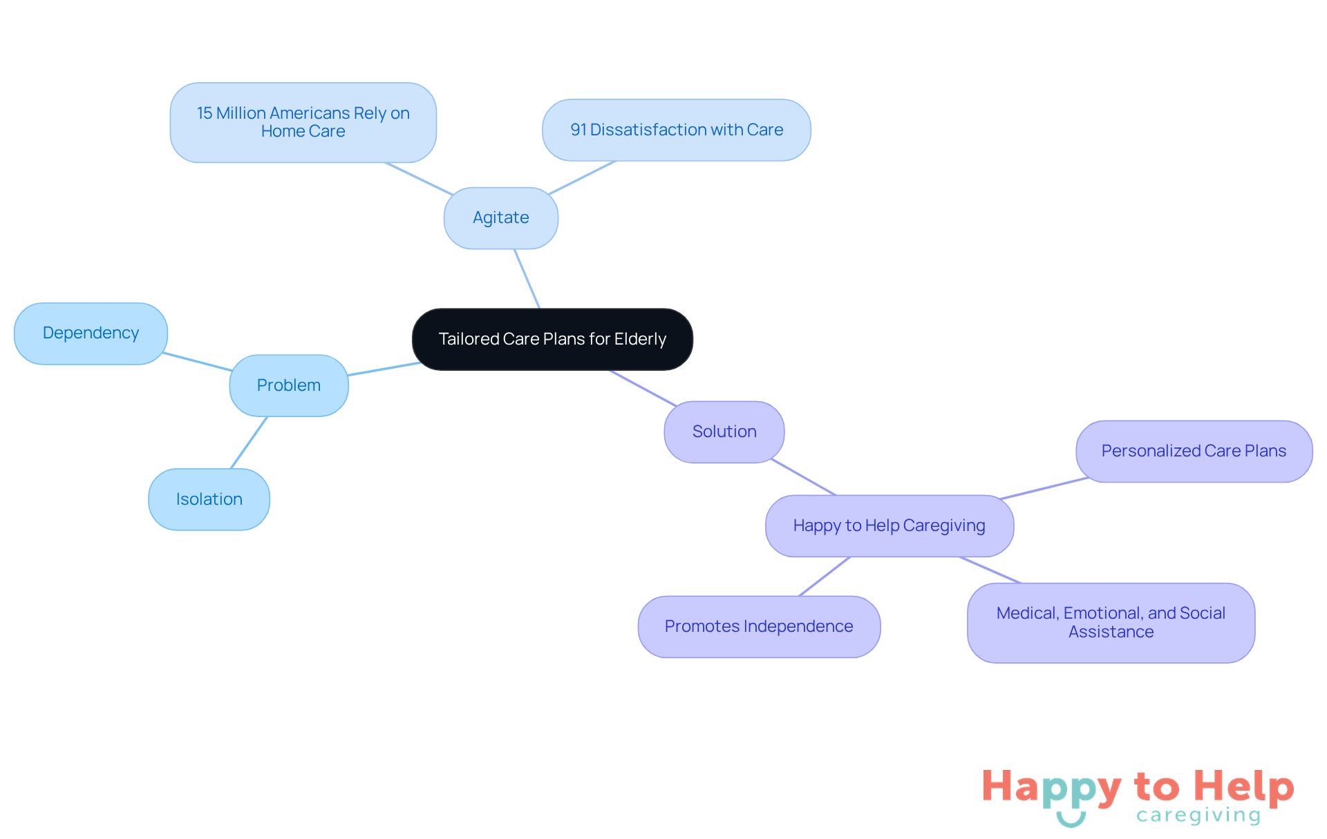 The center represents the main focus on tailored care plans. Each branch shows different aspects: the problem faced by the elderly, the agitation caused by this issue, and the solution provided by Happy to Help Caregiving.