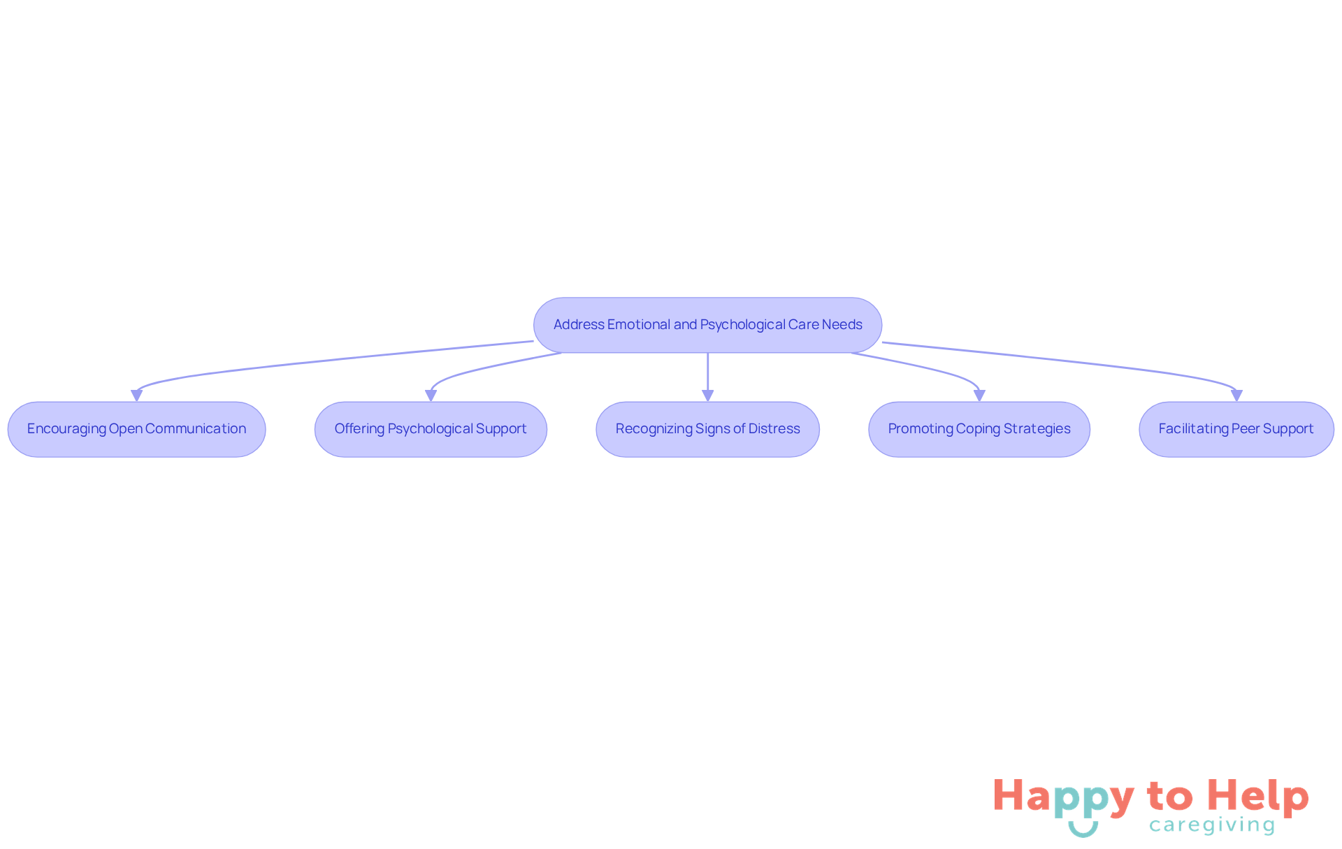 Each box represents a step caregivers can take to help veterans. Follow the arrows to see how these actions connect and contribute to better emotional health.