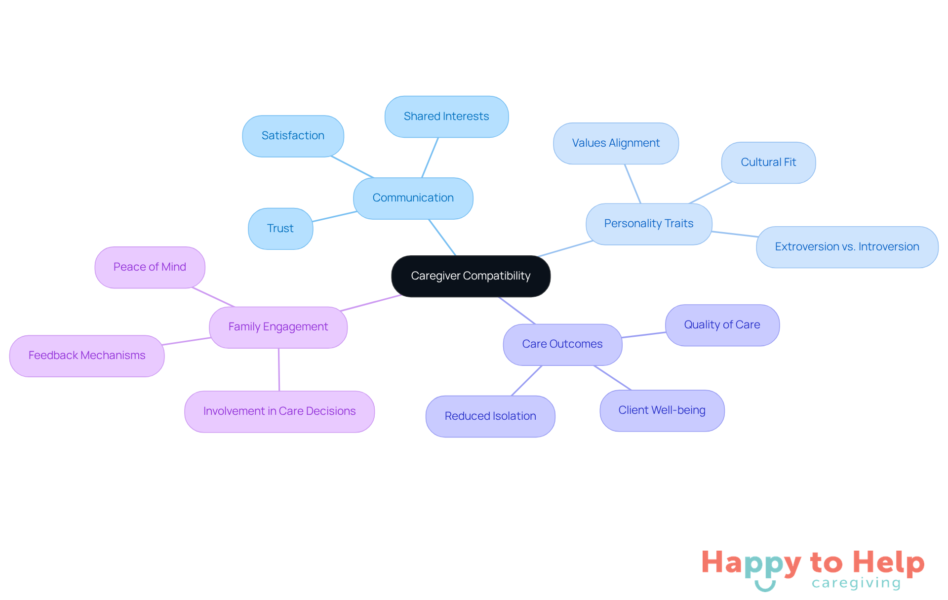 The center represents the main idea of caregiver compatibility. Each branch shows related factors that contribute to successful matches, helping you understand how they all connect.
