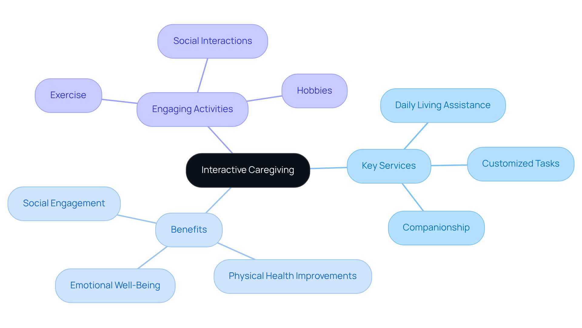 The center represents the core concept of Interactive Caregiving. Each branch shows different services and benefits, helping you see how they all contribute to enhancing the life of seniors.
