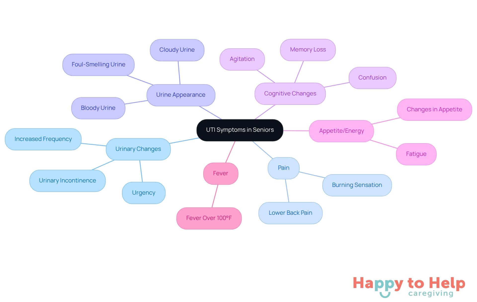 The central node represents the main topic, while the branches show specific symptoms that caregivers should monitor. Each color-coded branch helps differentiate between types of symptoms, making it easier to remember and recognize them.