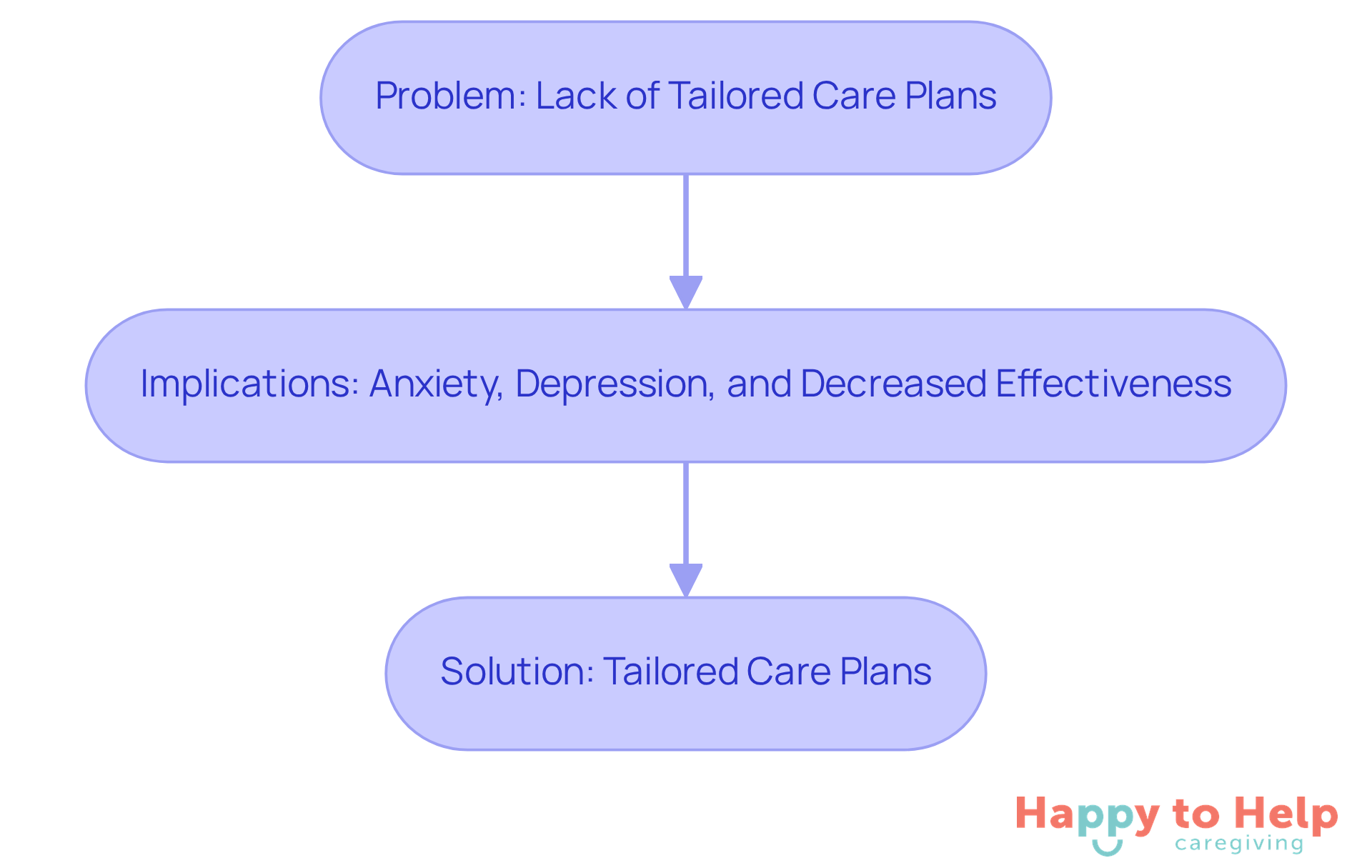 This flowchart shows the journey from identifying the problem of personalized care to understanding its implications and finally arriving at the solution of tailored care plans. Follow the arrows to see how each part connects.
