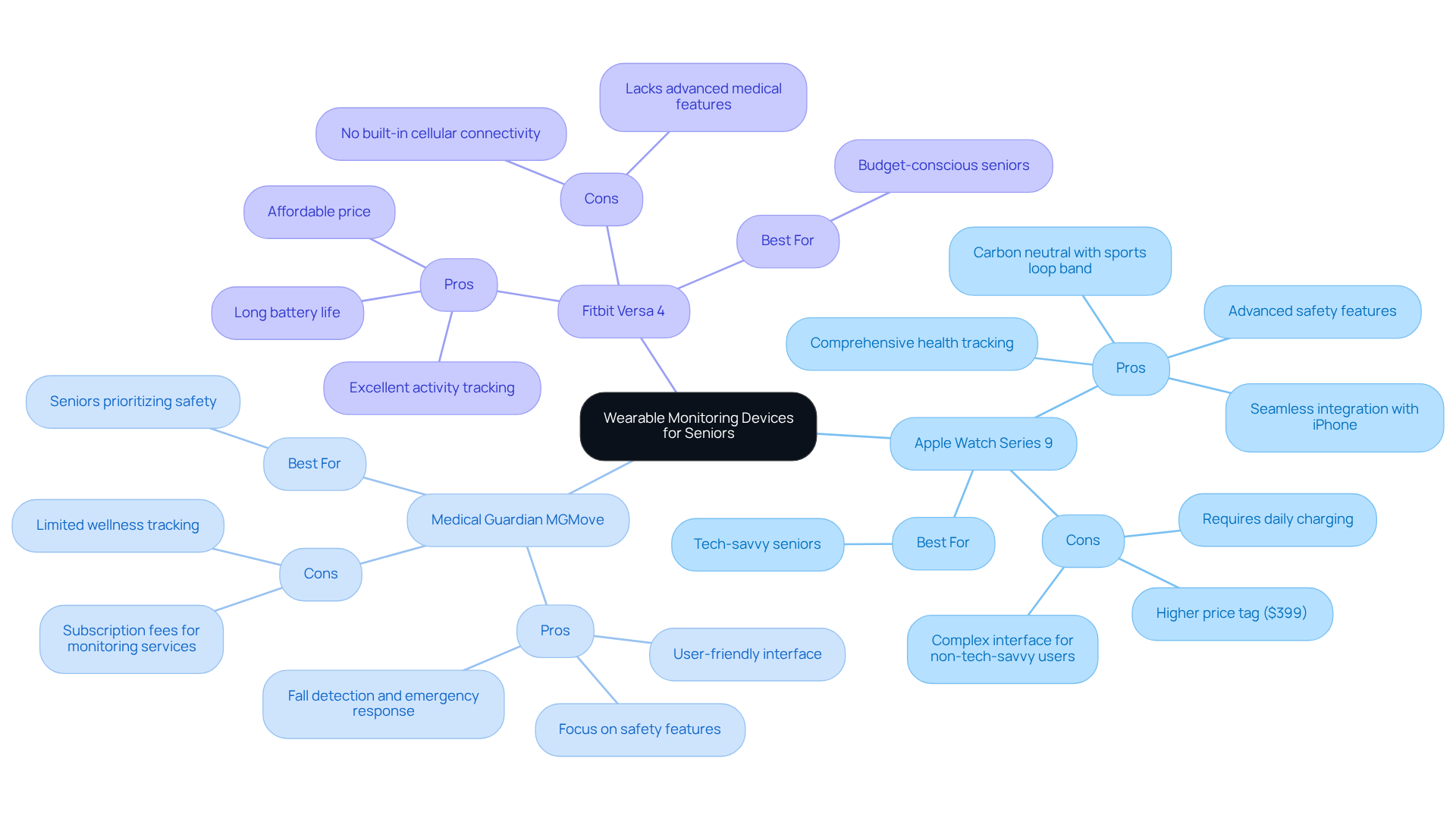 The central node represents the topic of wearable devices for seniors. Each branch shows a different device, with branches for advantages, disadvantages, and ideal users. This helps you quickly see which device might be the best choice based on needs.