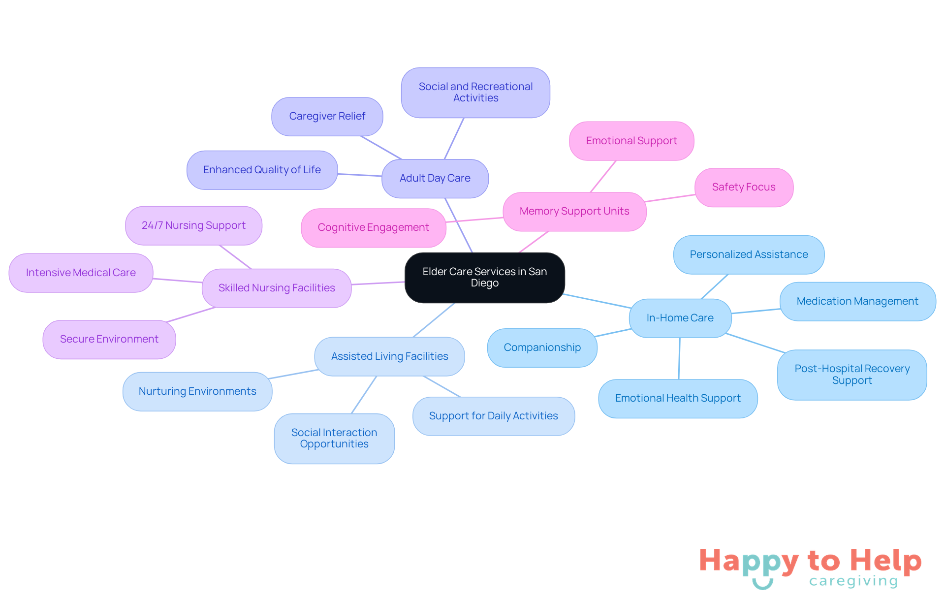 The central node represents the main topic of elder care services, while the branches show different types of services available. Each sub-branch provides additional details about what each service offers, helping families make informed decisions.